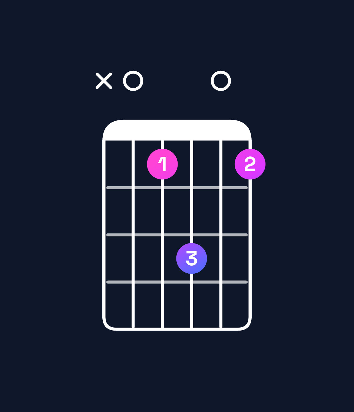 Chord chart for How to play A suspended 2nd chord on guitar — Shape x07907 | Guitar Wiz