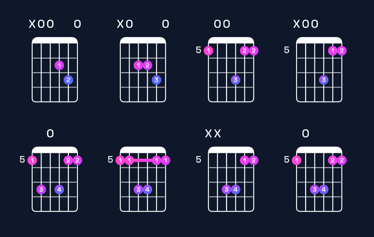 Chord chart for A suspended 4th Guitar Chord: Notes, Intervals, Inversions & Shapes | Guitar Wiz