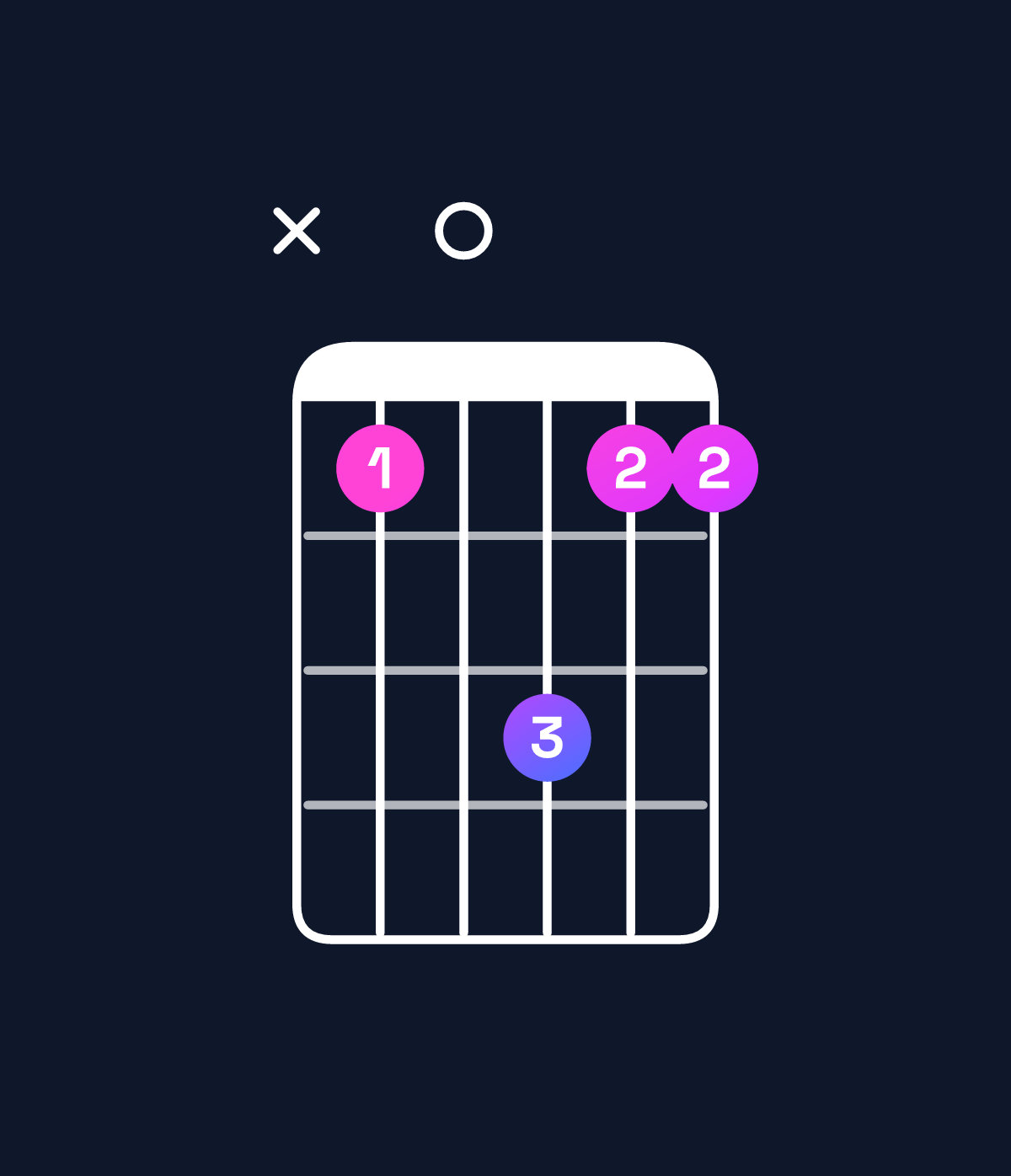 Chord chart for How to play A suspended 4th / D (1st inversion) chord on guitar — Shape x50755 | Guitar Wiz
