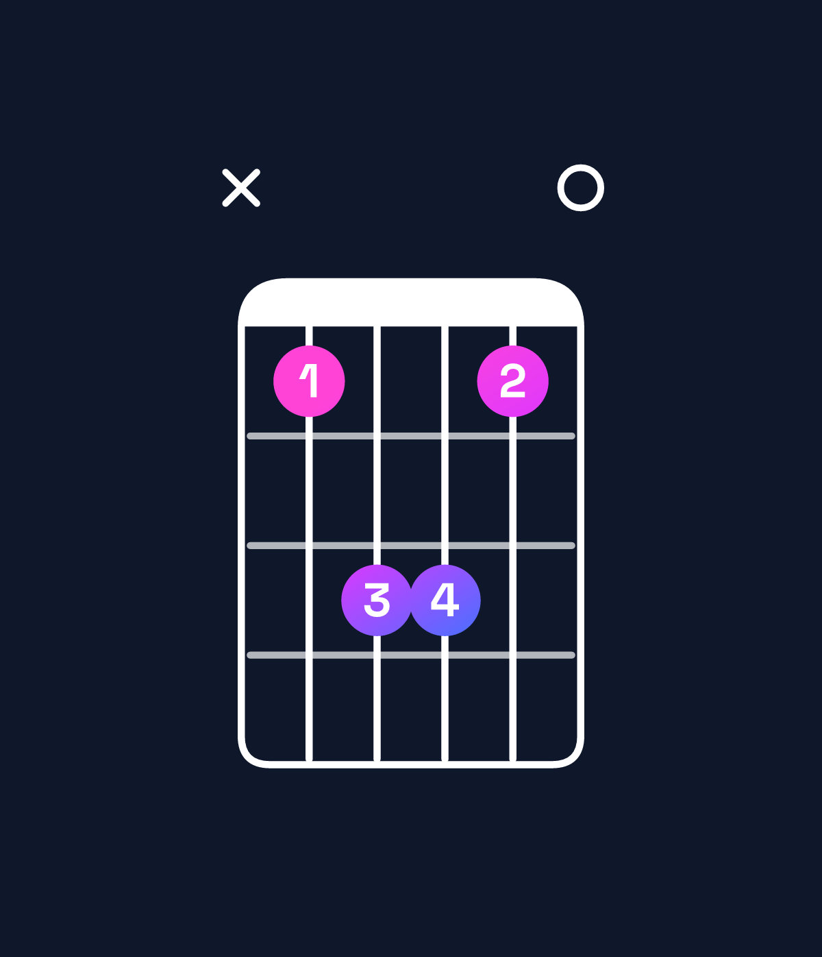 Chord chart for How to play A suspended 4th / D (1st inversion) chord on guitar — Shape x57750 | Guitar Wiz