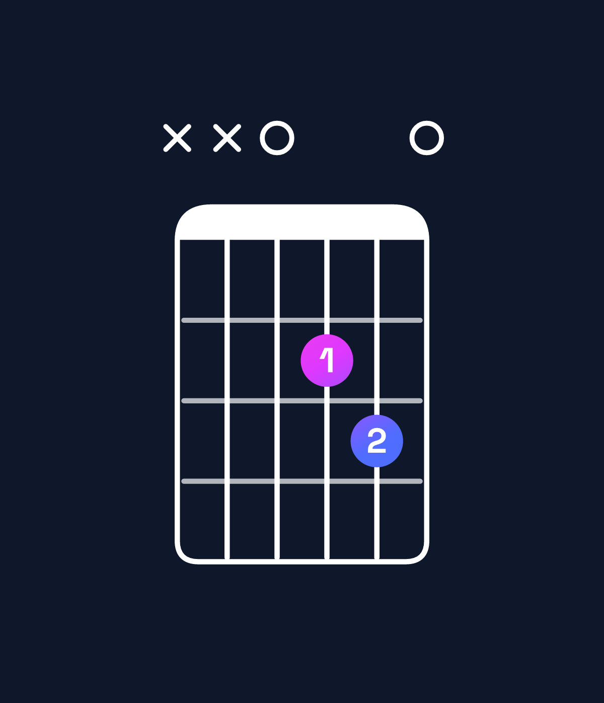 Chord chart for How to play A suspended 4th / D (1st inversion) chord on guitar — Shape xx0230 | Guitar Wiz