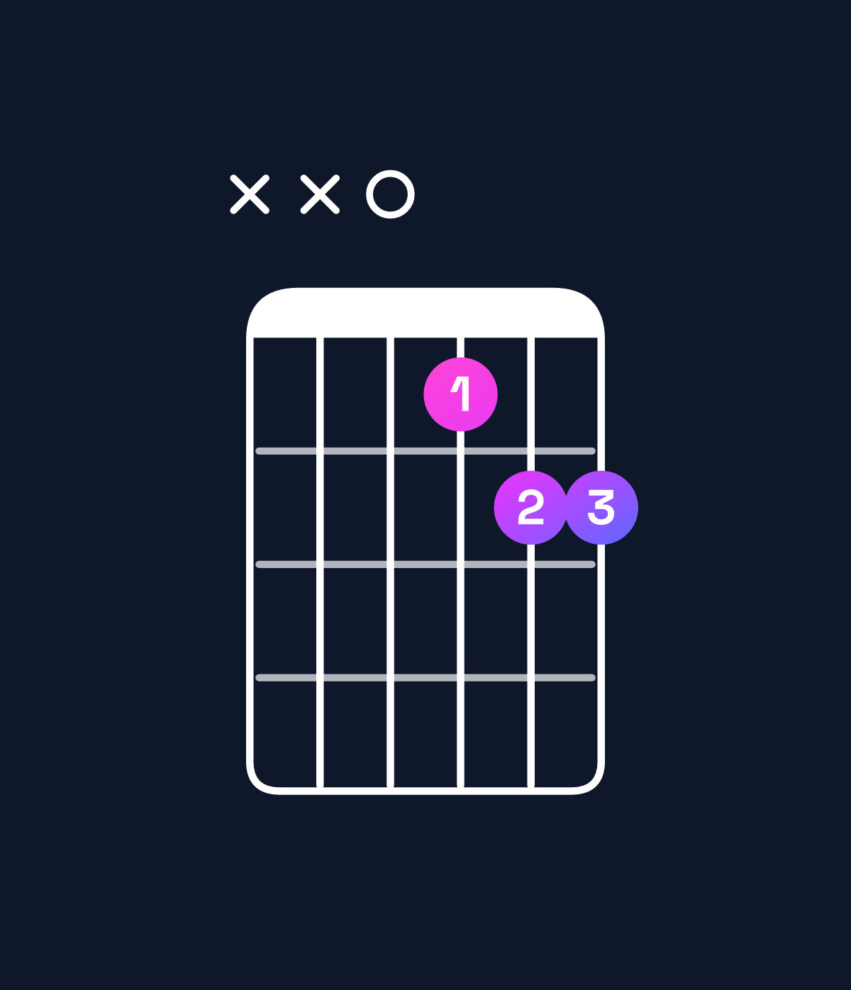 Chord chart for How to play A suspended 4th / D (1st inversion) chord on guitar — Shape xx09aa | Guitar Wiz