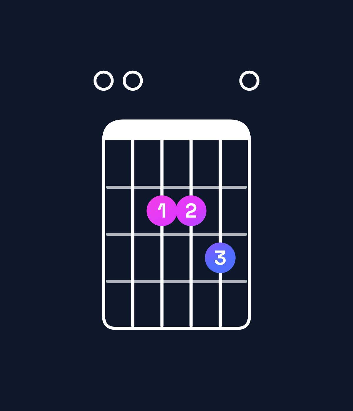 Chord chart for How to play A suspended 4th / E (2nd inversion) chord on guitar — Shape 002230 | Guitar Wiz