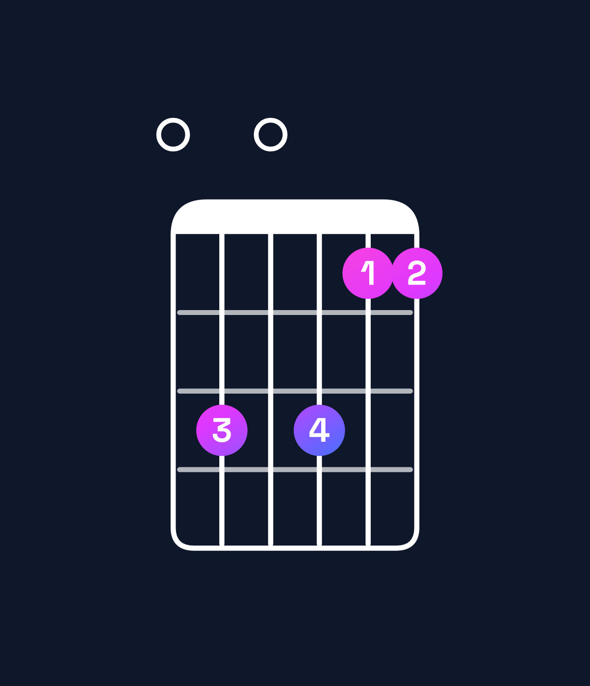 Chord chart for How to play A suspended 4th / E (2nd inversion) chord on guitar — Shape 070755 | Guitar Wiz