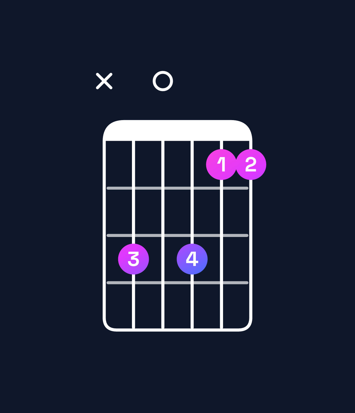 Chord chart for How to play A suspended 4th / E (2nd inversion) chord on guitar — Shape x70755 | Guitar Wiz