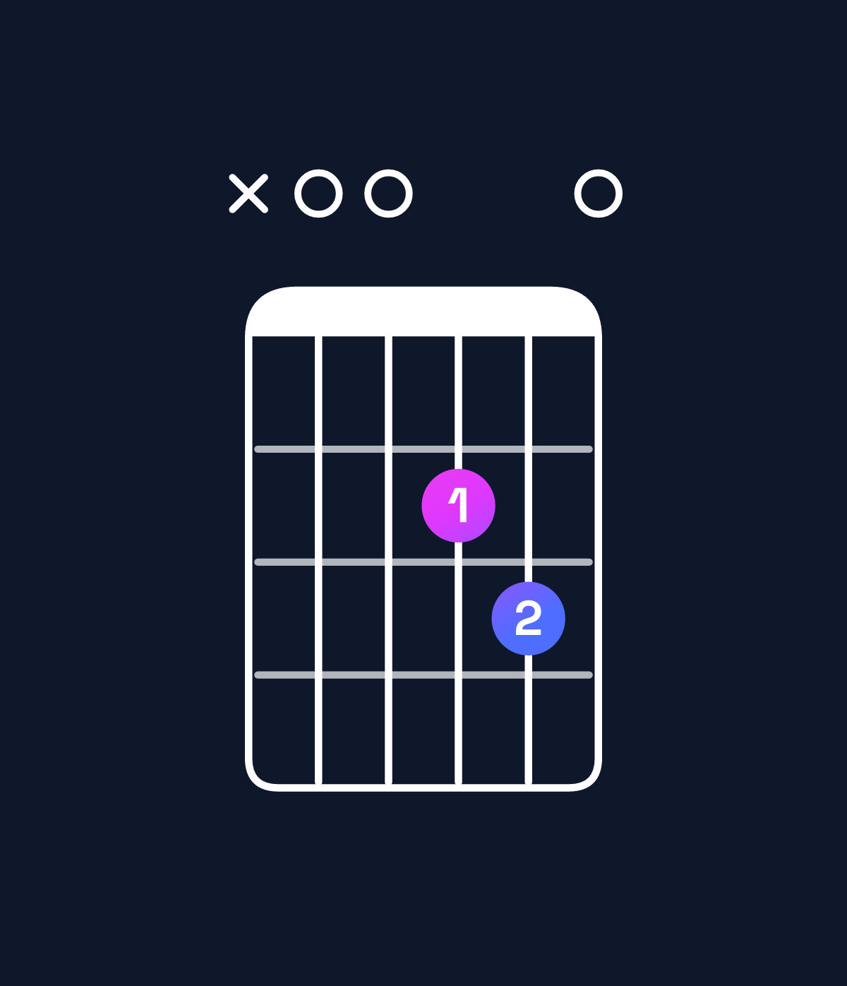 Chord chart for How to play A suspended 4th chord on guitar — Shape x00230 | Guitar Wiz