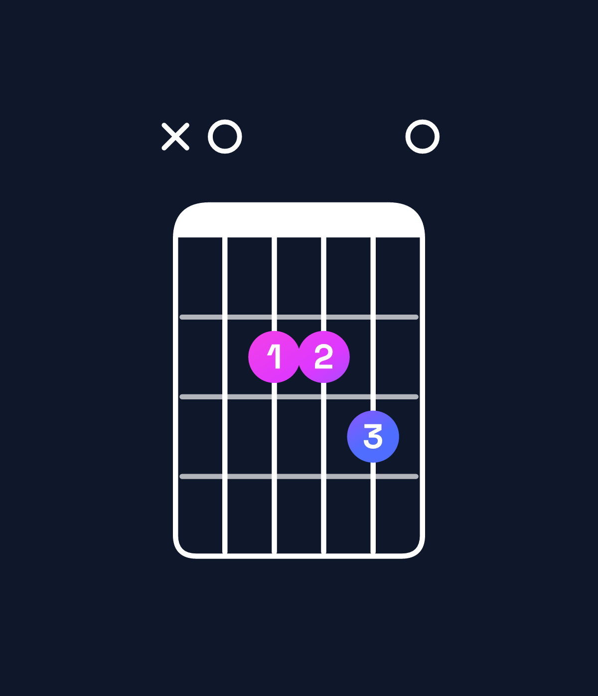 Chord chart for How to play A suspended 4th chord on guitar — Shape x02230 | Guitar Wiz