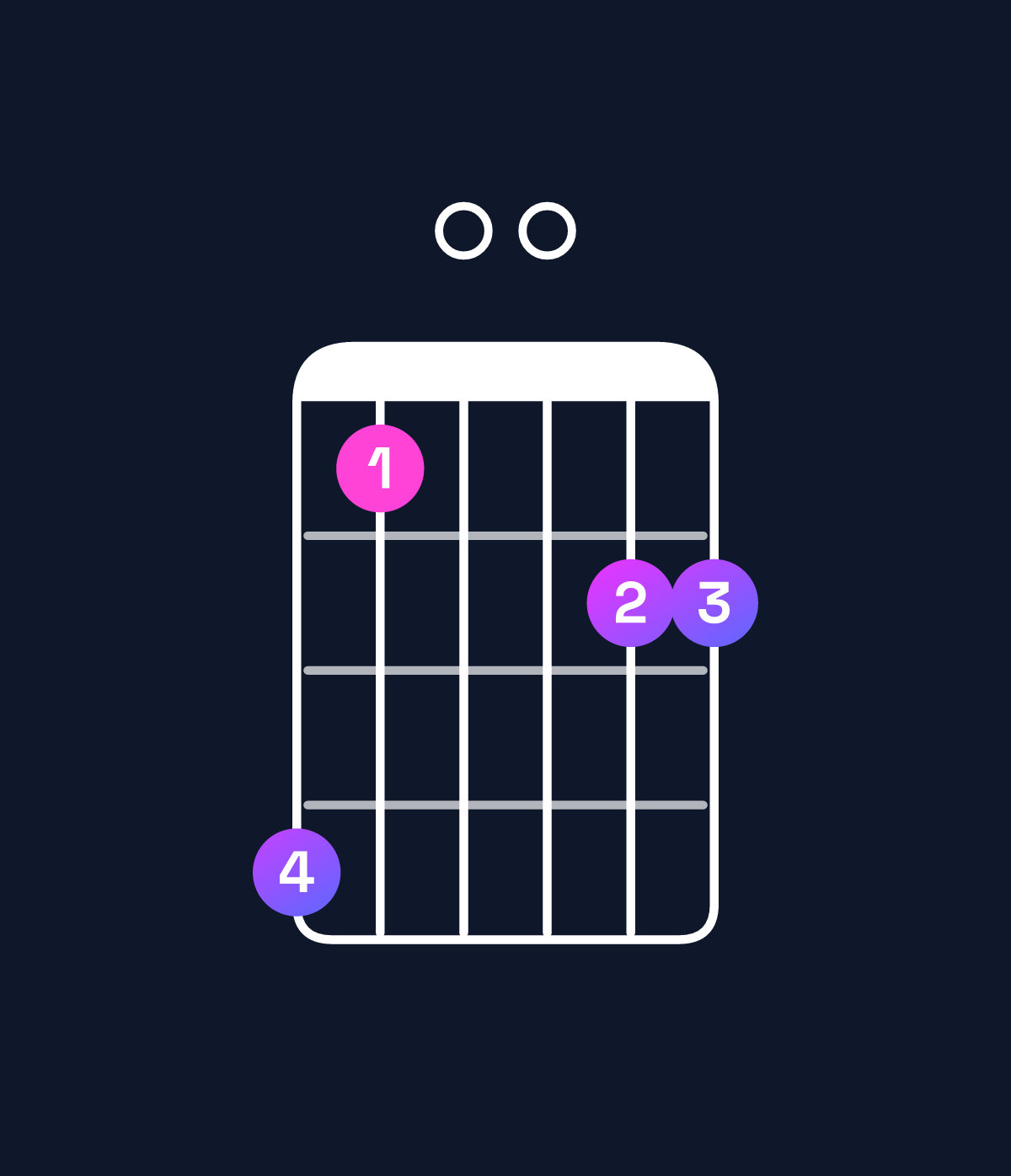 Chord chart for How to play A11 / B (4th inversion) chord on guitar — Shape 740055 | Guitar Wiz