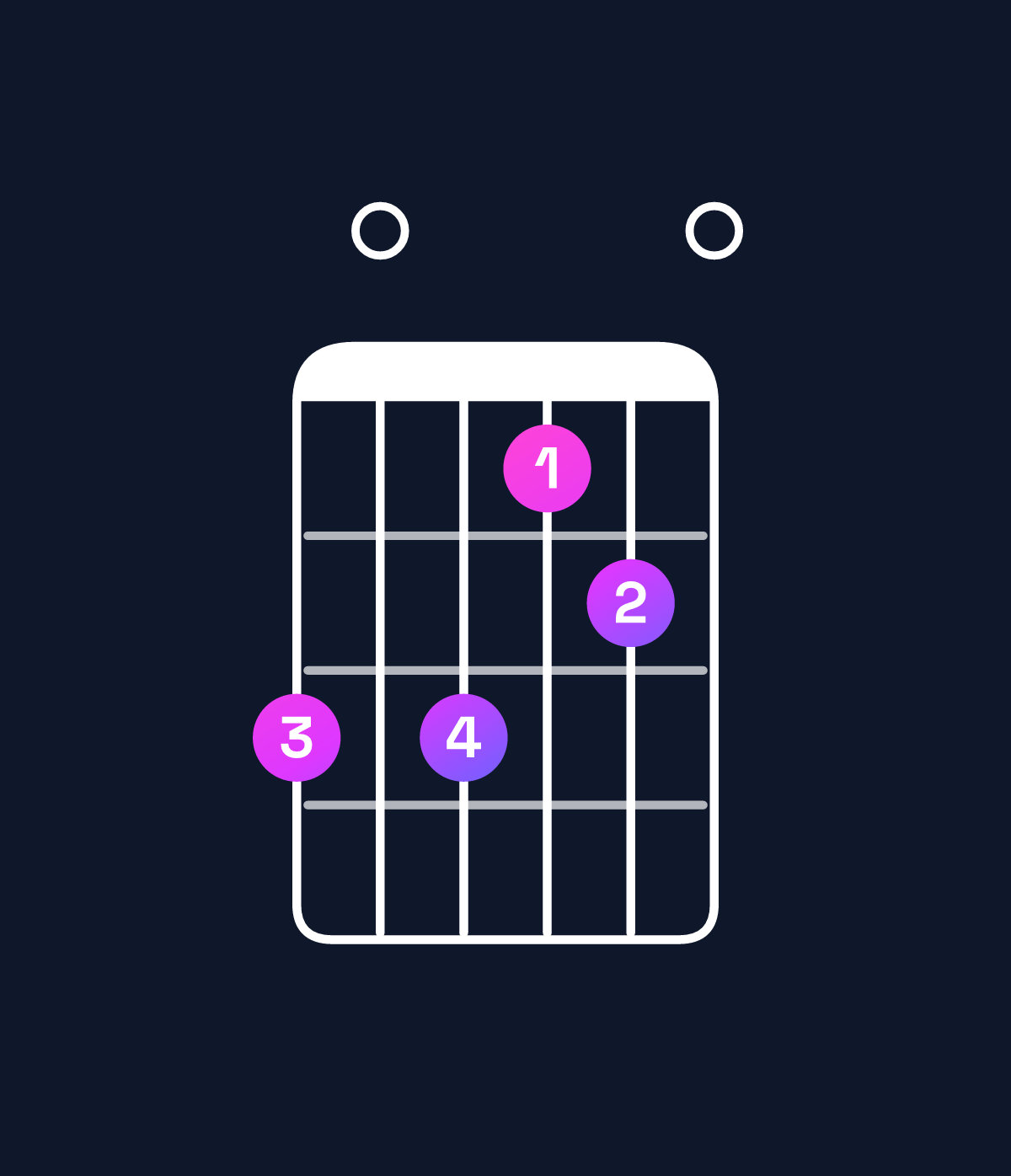 Chord chart for How to play A11 / C♯ (1st inversion) chord on guitar — Shape 909780 | Guitar Wiz