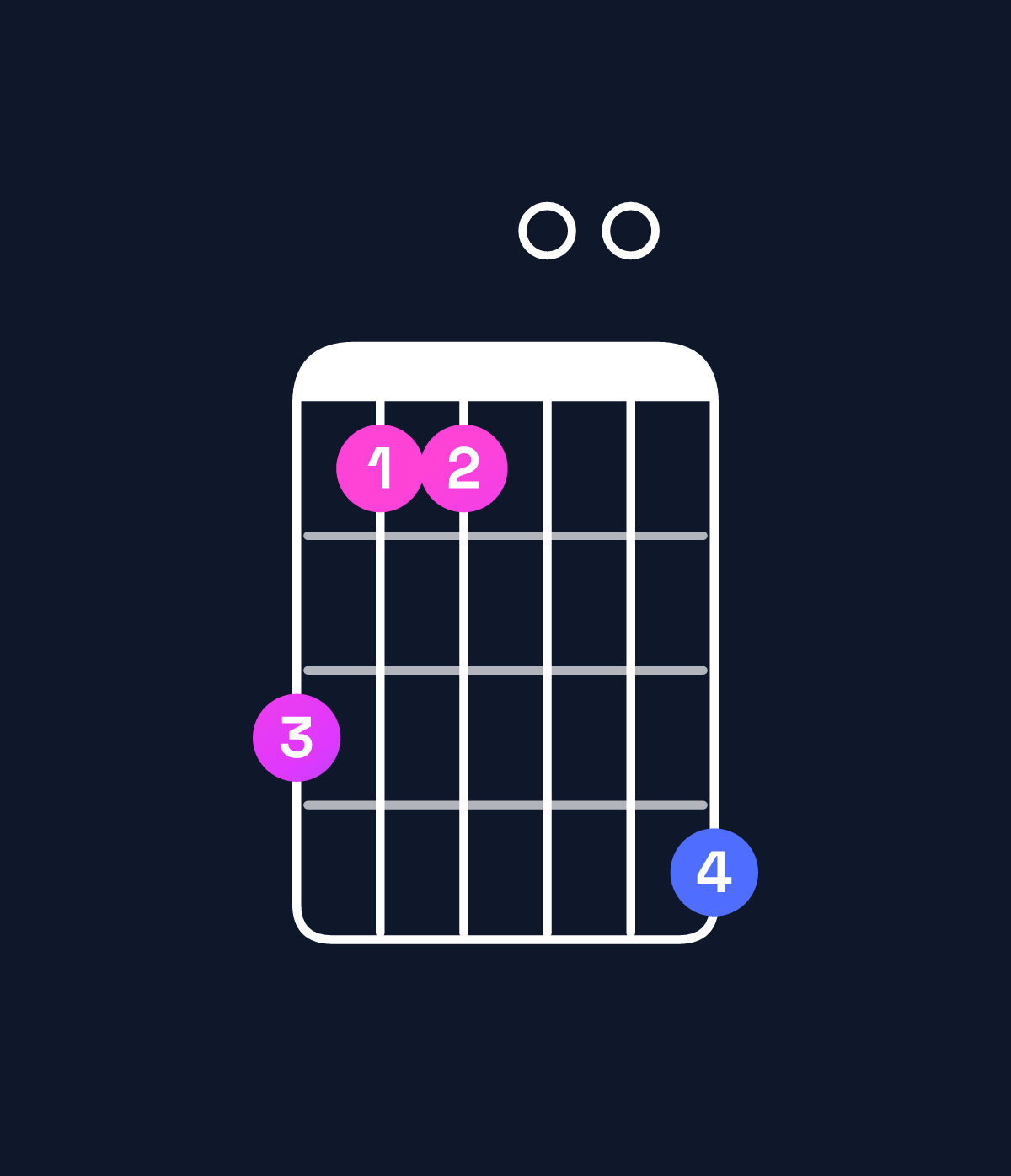 Chord chart for How to play A11 / C♯ (1st inversion) chord on guitar — Shape 97700a | Guitar Wiz