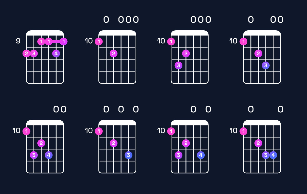 Chord chart for A11 / D (5th inversion) Guitar Chord: Notes, Shapes & Bass Note | Guitar Wiz