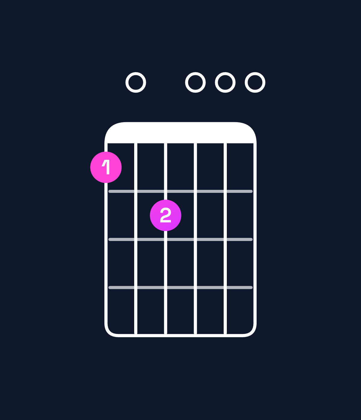 Chord chart for How to play A11 / D (5th inversion) chord on guitar — Shape a0b000 | Guitar Wiz