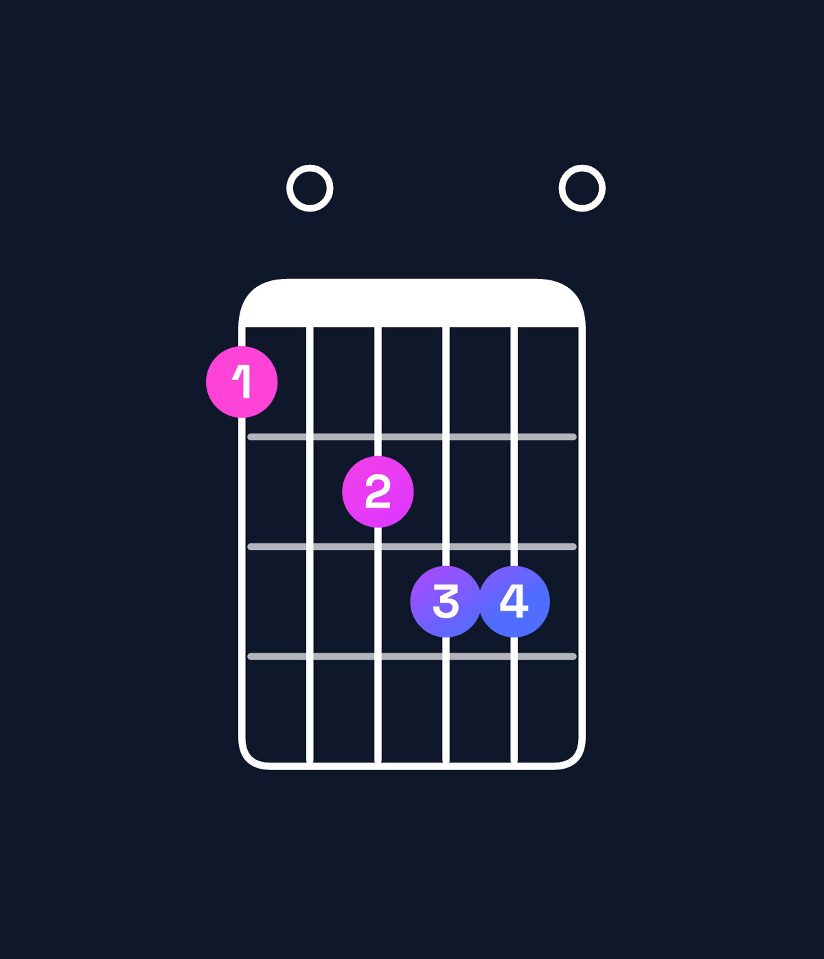 Chord chart for How to play A11 / D (5th inversion) chord on guitar — Shape a0bcc0 | Guitar Wiz