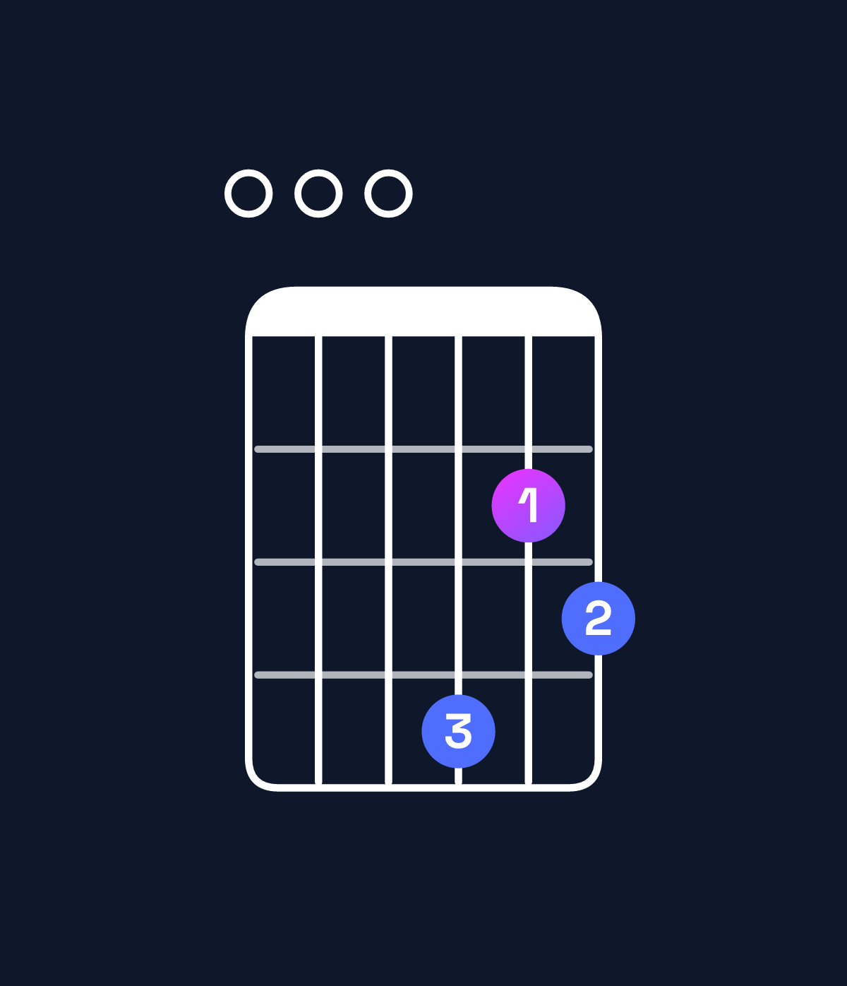 Chord chart for How to play A11 / E (2nd inversion) chord on guitar — Shape 000423 | Guitar Wiz