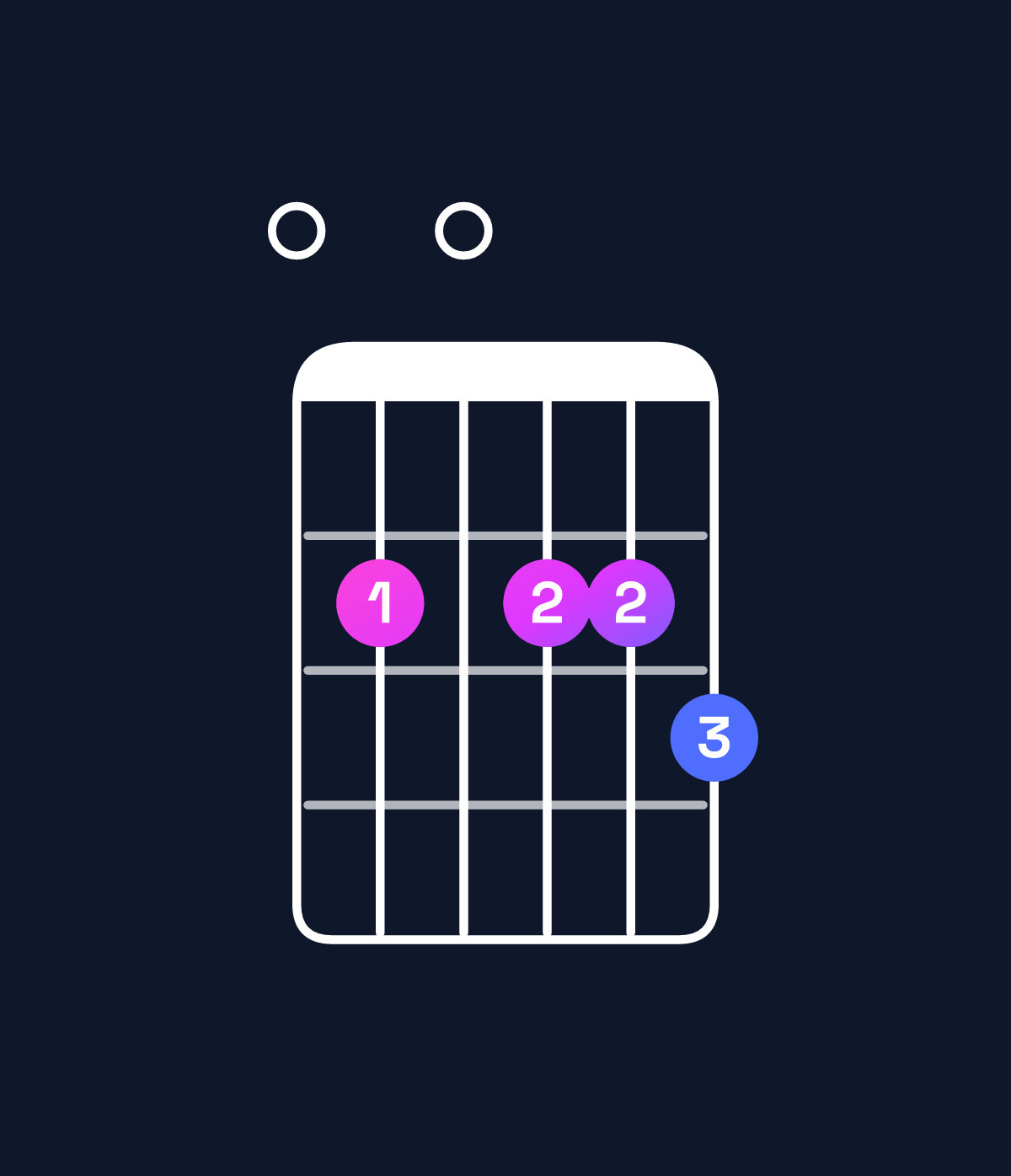 Chord chart for How to play A11 / E (2nd inversion) chord on guitar — Shape 020223 | Guitar Wiz