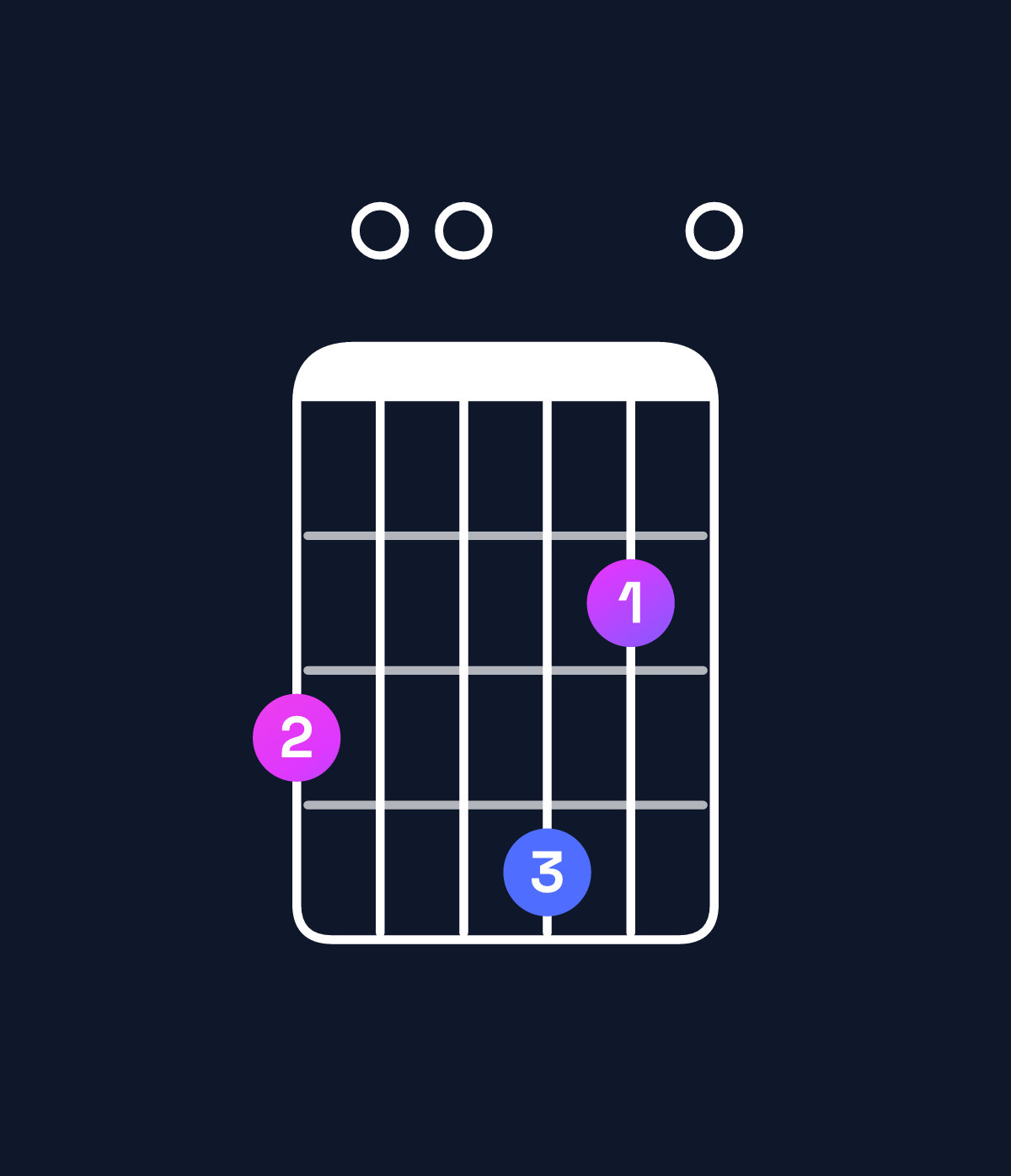Chord chart for How to play A11 / G (3rd inversion) chord on guitar — Shape 300420 | Guitar Wiz