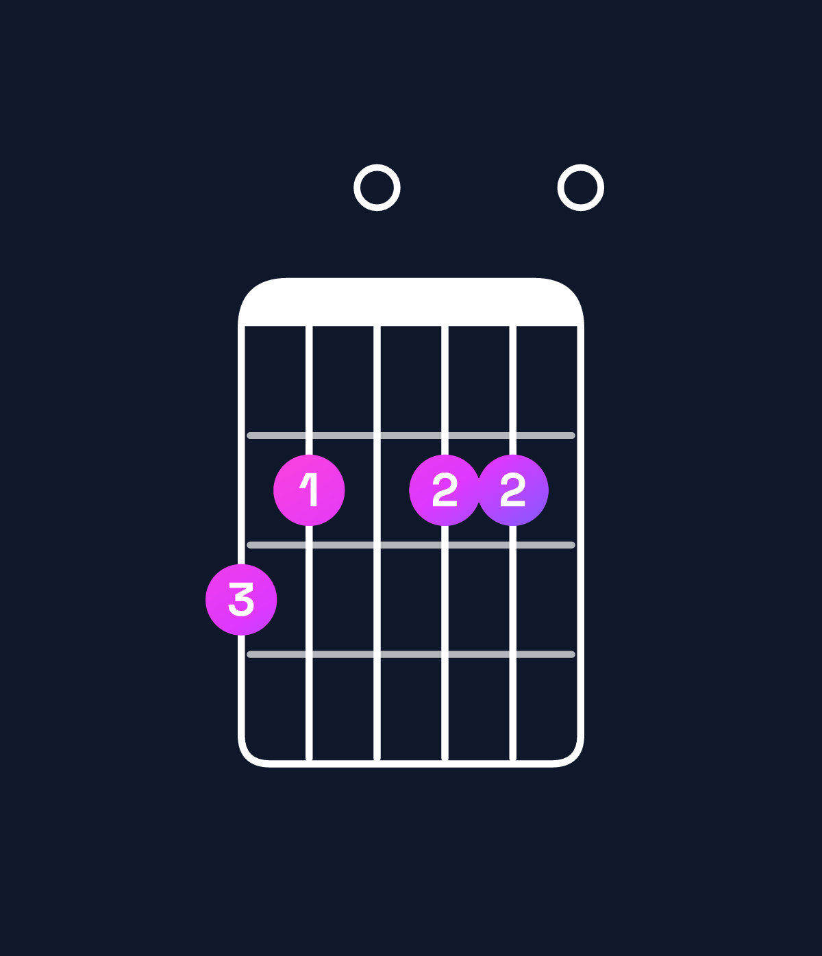 Chord chart for How to play A11 / G (3rd inversion) chord on guitar — Shape 320220 | Guitar Wiz