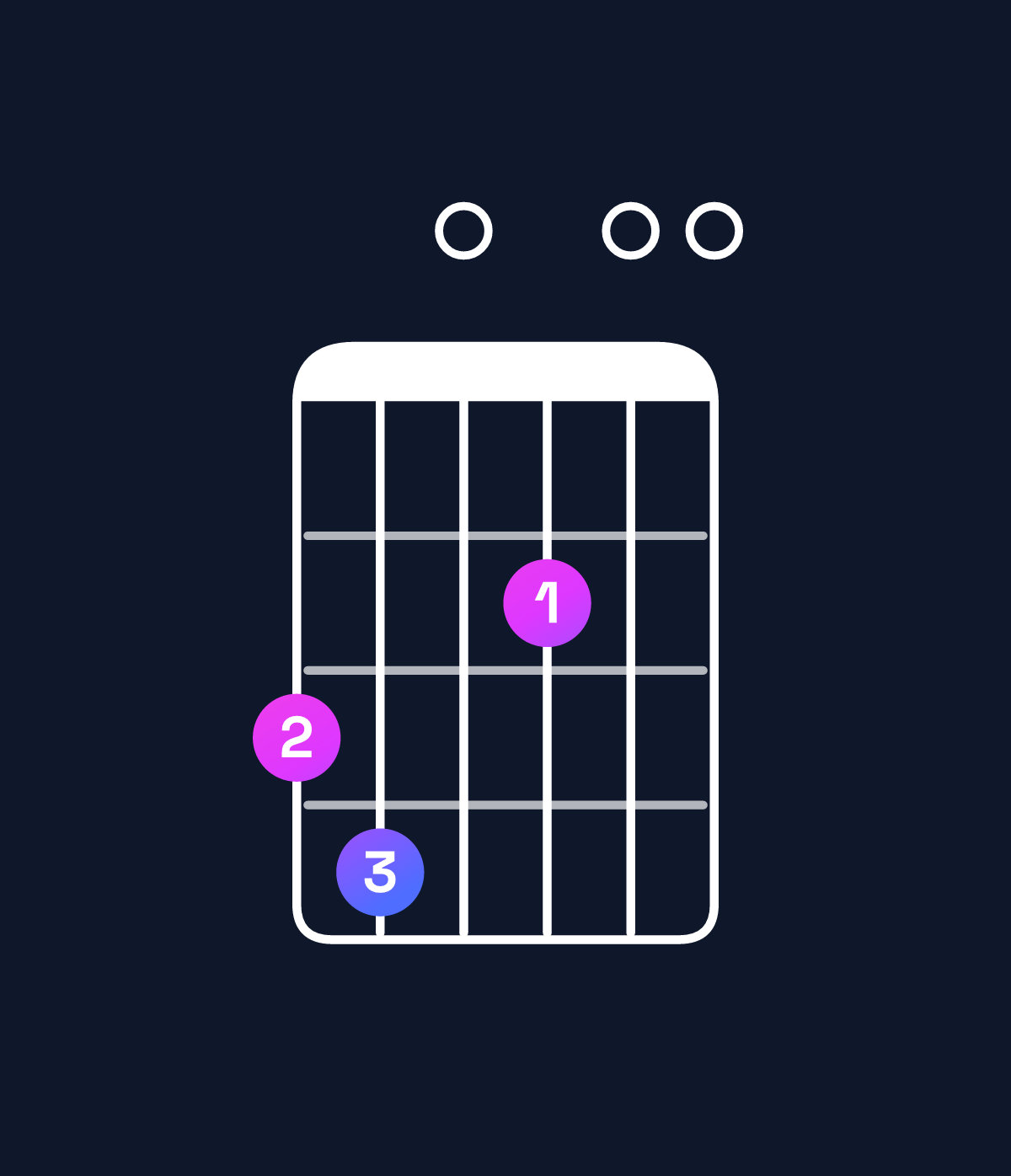 Chord chart for How to play A11 / G (3rd inversion) chord on guitar — Shape 340200 | Guitar Wiz