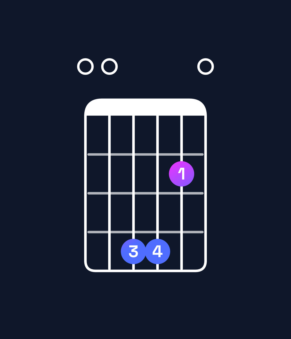 Chord chart for How to play A6 add 9 / E (2nd inversion) chord on guitar — Shape 004420 | Guitar Wiz
