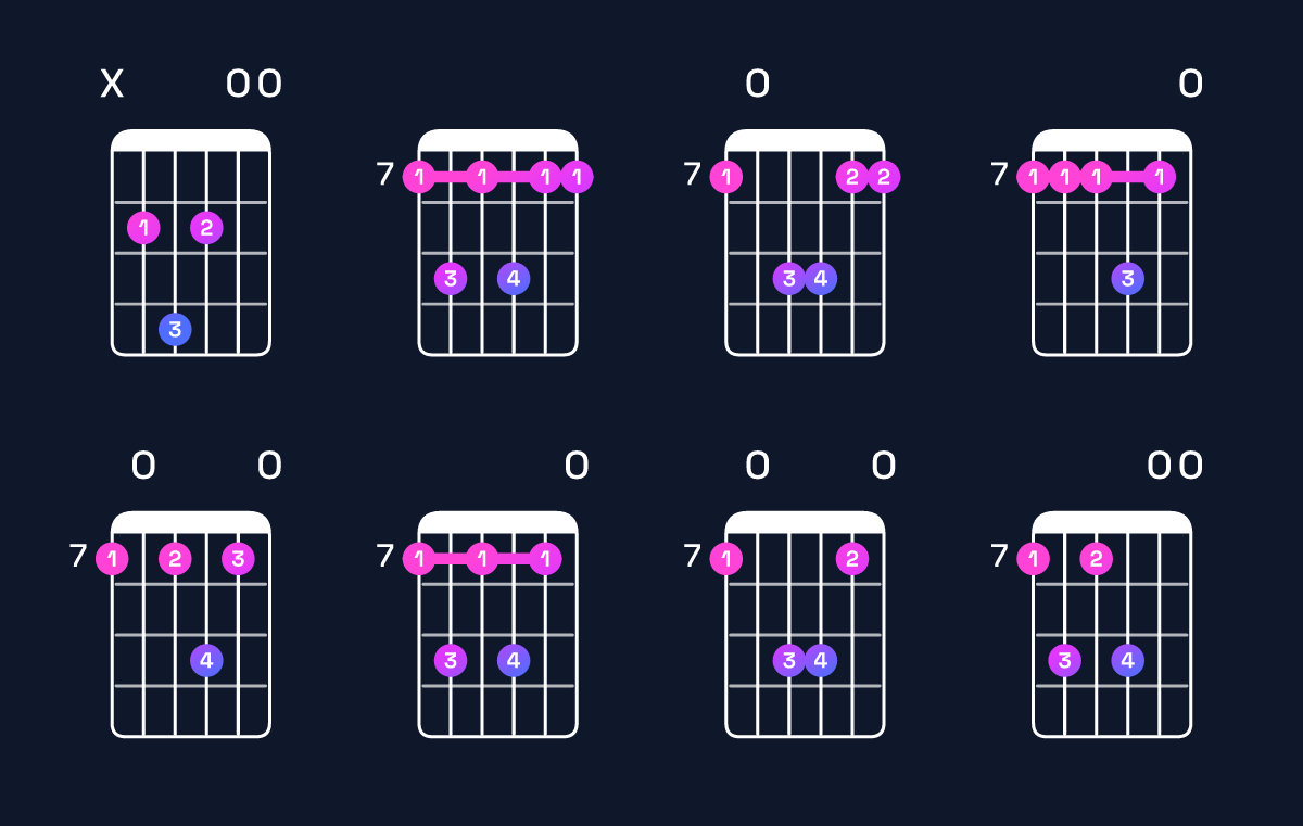 Chord chart for A6 suspended 2nd / B (1st inversion) Guitar Chord: Notes, Shapes & Bass Note | Guitar Wiz
