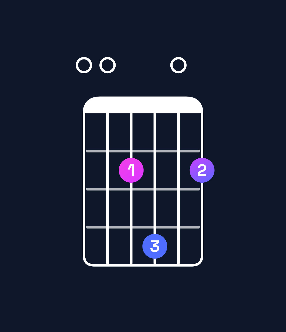 Chord chart for How to play A6 suspended 2nd / E (2nd inversion) chord on guitar — Shape 002402 | Guitar Wiz
