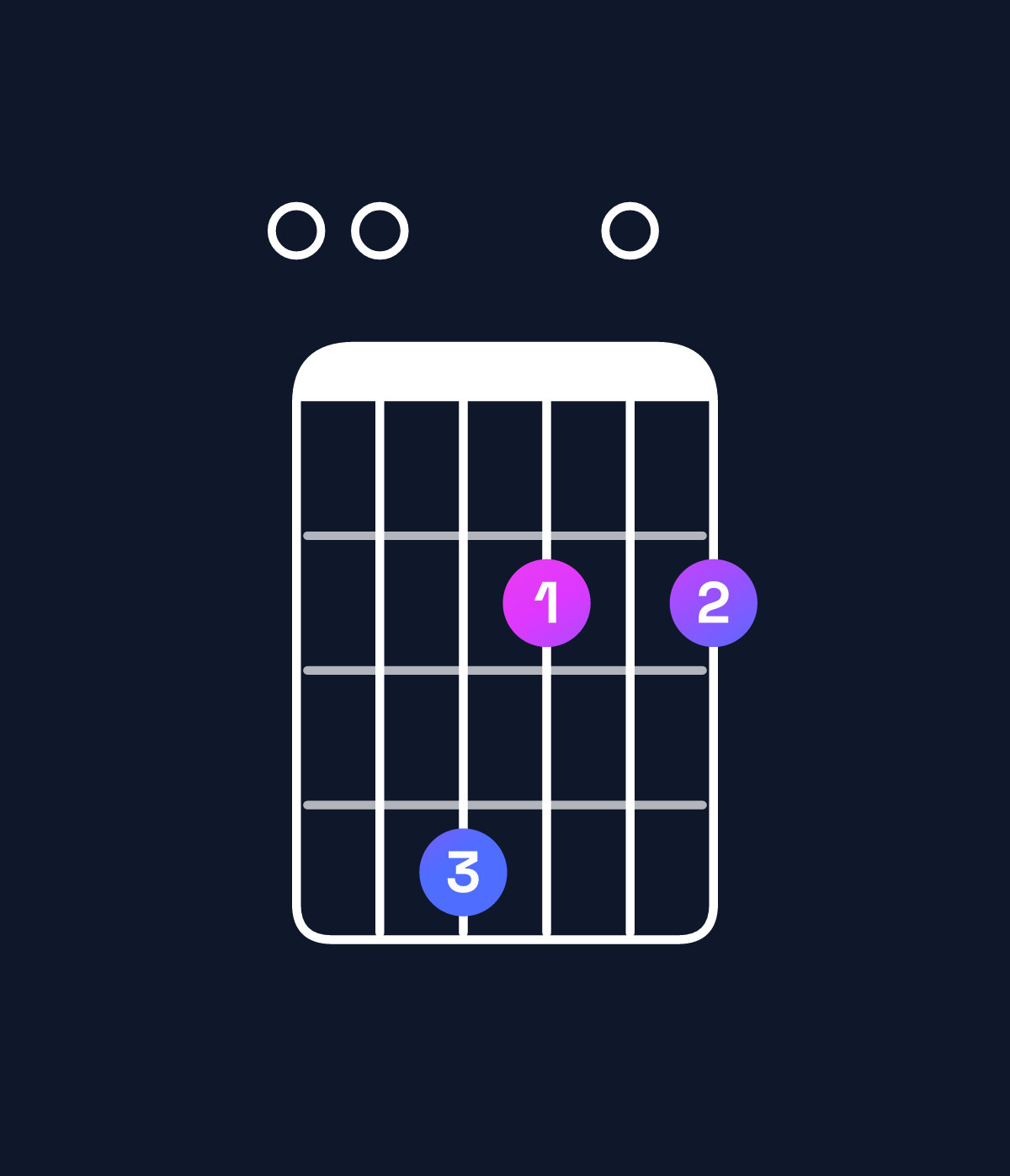 Chord chart for How to play A6 suspended 2nd / E (2nd inversion) chord on guitar — Shape 004202 | Guitar Wiz