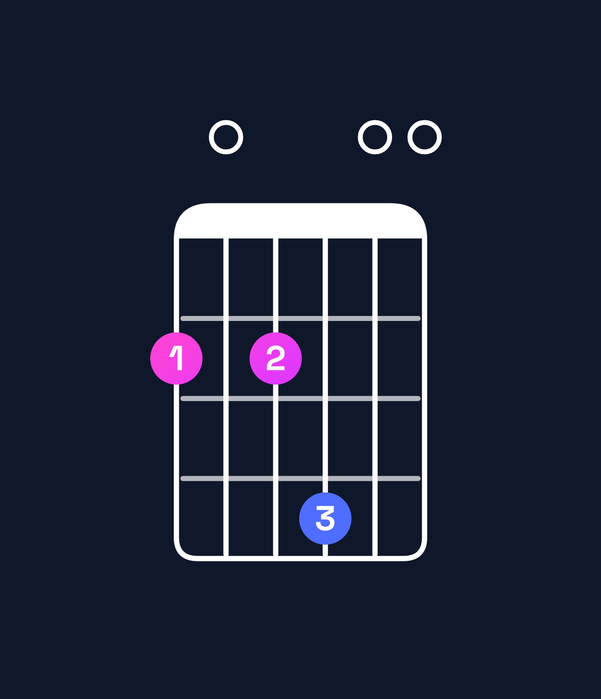 Chord chart for How to play A6 suspended 2nd / F♯ (3rd inversion) chord on guitar — Shape 202400 | Guitar Wiz