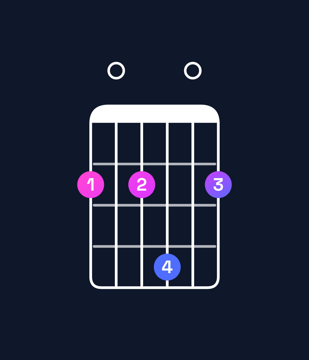 Chord chart for How to play A6 suspended 2nd / F♯ (3rd inversion) chord on guitar — Shape 202402 | Guitar Wiz