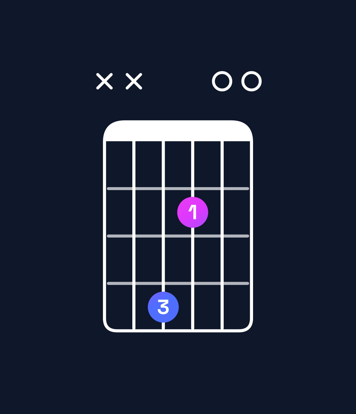 Chord chart for How to play A6 suspended 2nd / F♯ (3rd inversion) chord on guitar — Shape xx4200 | Guitar Wiz