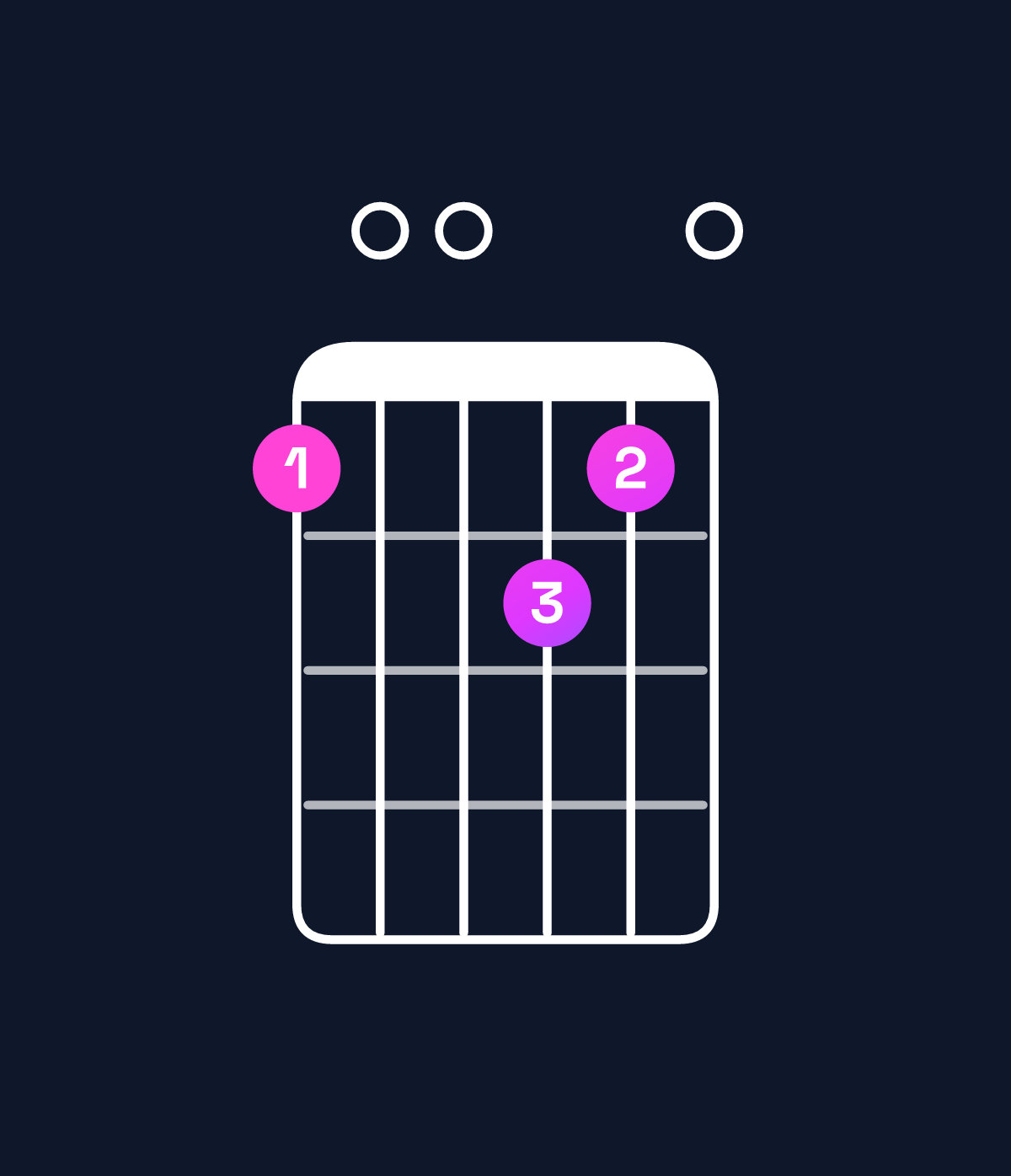 Chord chart for How to play A6 suspended 4th / D (1st inversion) chord on guitar — Shape a00ba0 | Guitar Wiz