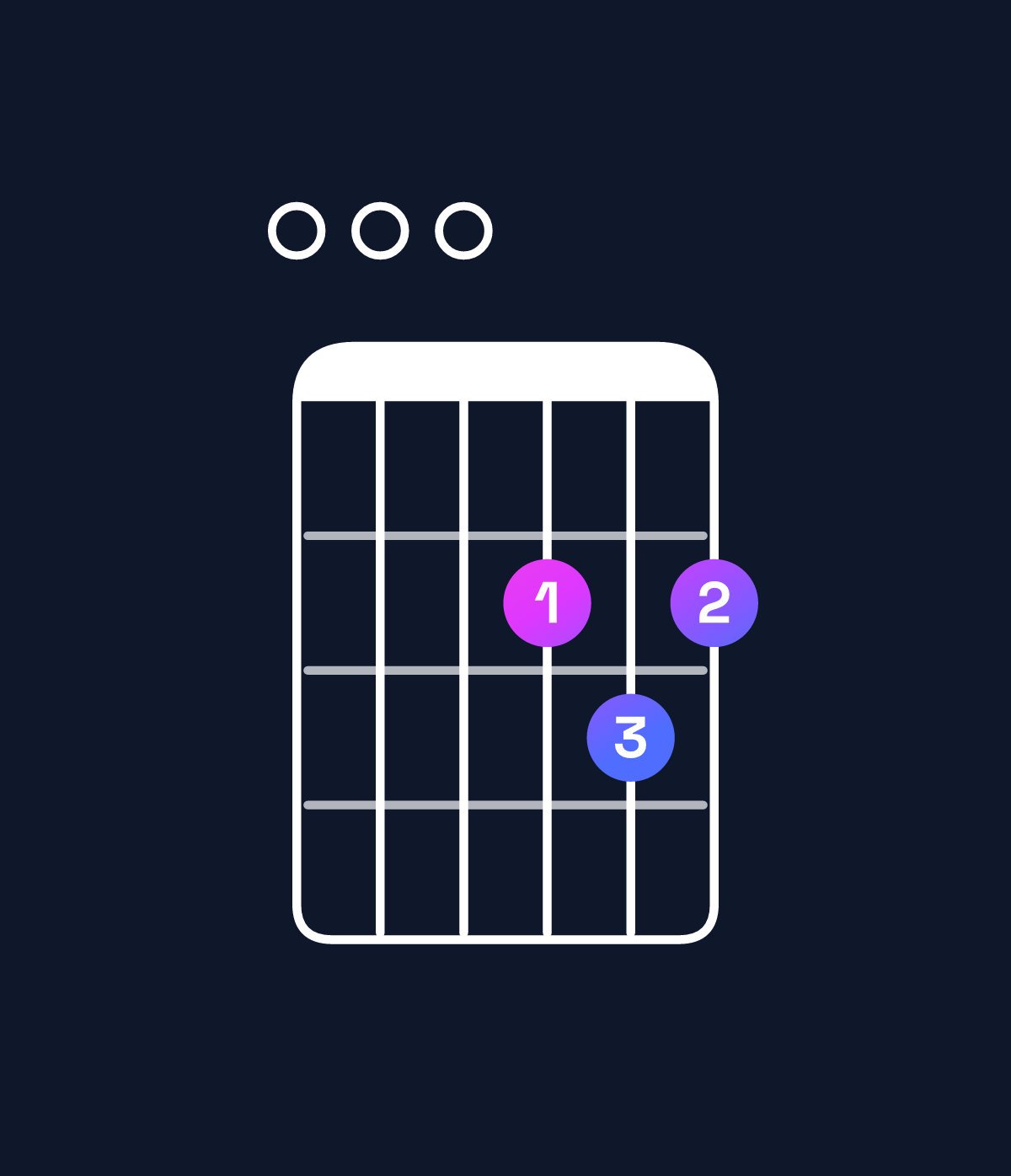 Chord chart for How to play A6 suspended 4th / E (2nd inversion) chord on guitar — Shape 000232 | Guitar Wiz