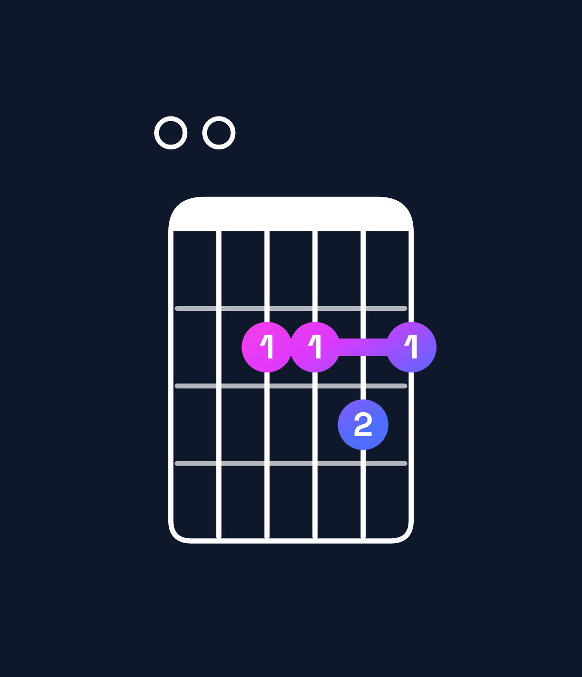 Chord chart for How to play A6 suspended 4th / E (2nd inversion) chord on guitar — Shape 002232 | Guitar Wiz
