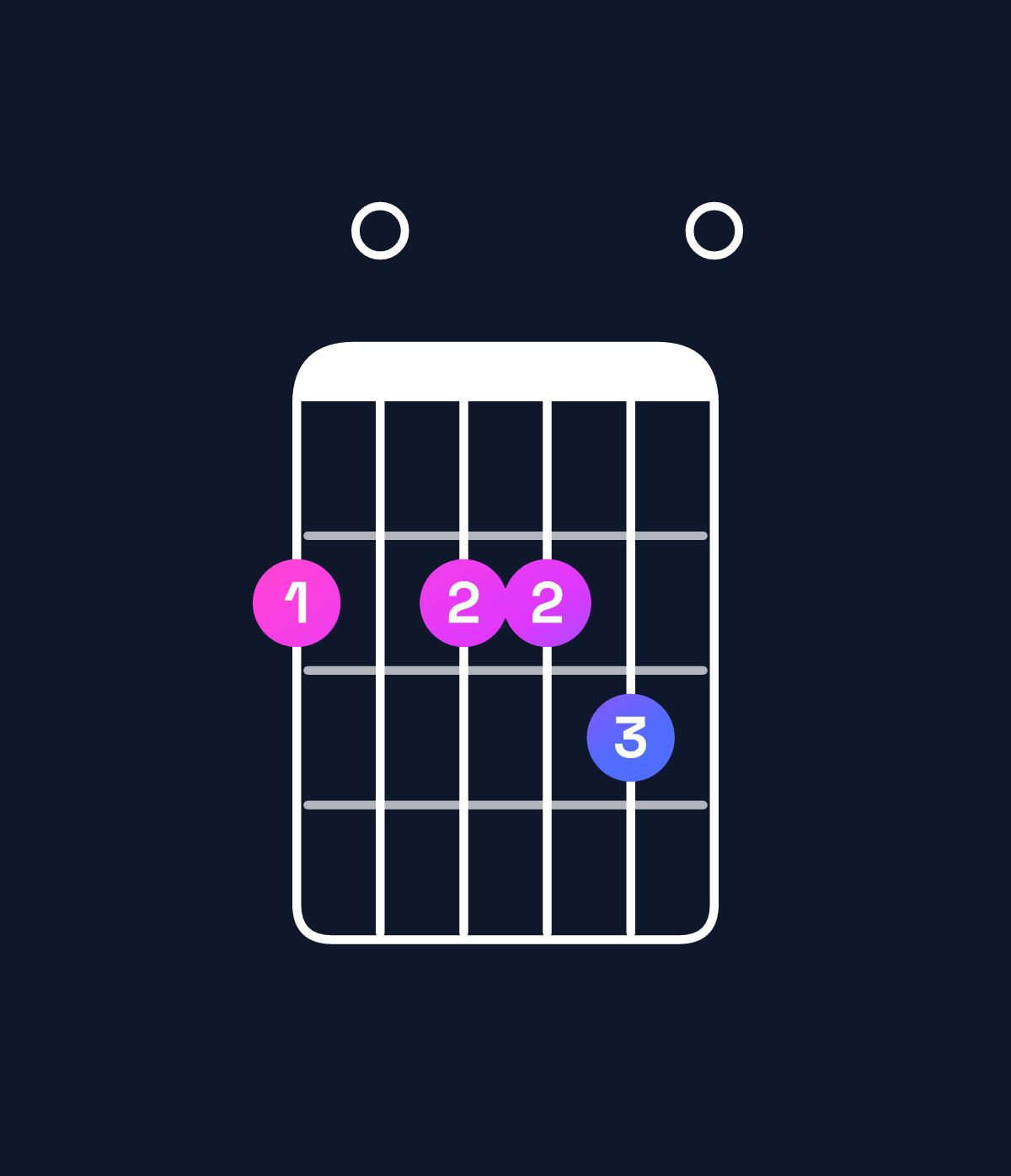 Chord chart for How to play A6 suspended 4th / F♯ (3rd inversion) chord on guitar — Shape 202230 | Guitar Wiz