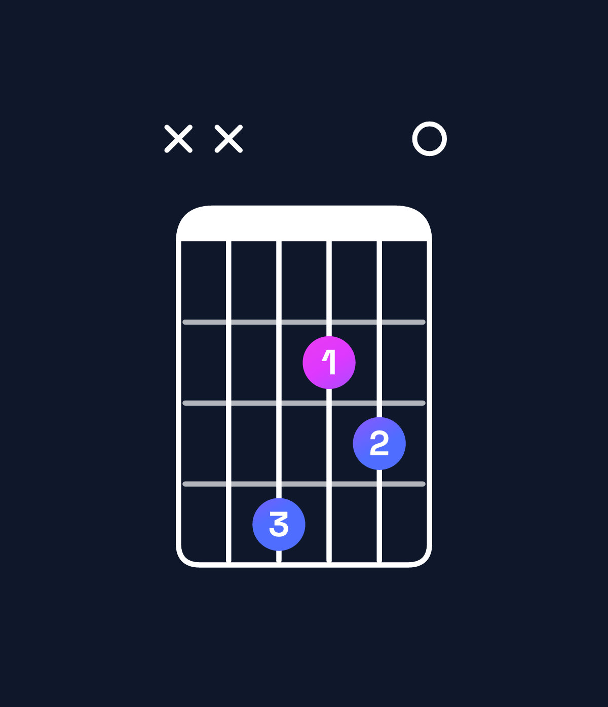 Chord chart for How to play A6 suspended 4th / F♯ (3rd inversion) chord on guitar — Shape xx4230 | Guitar Wiz