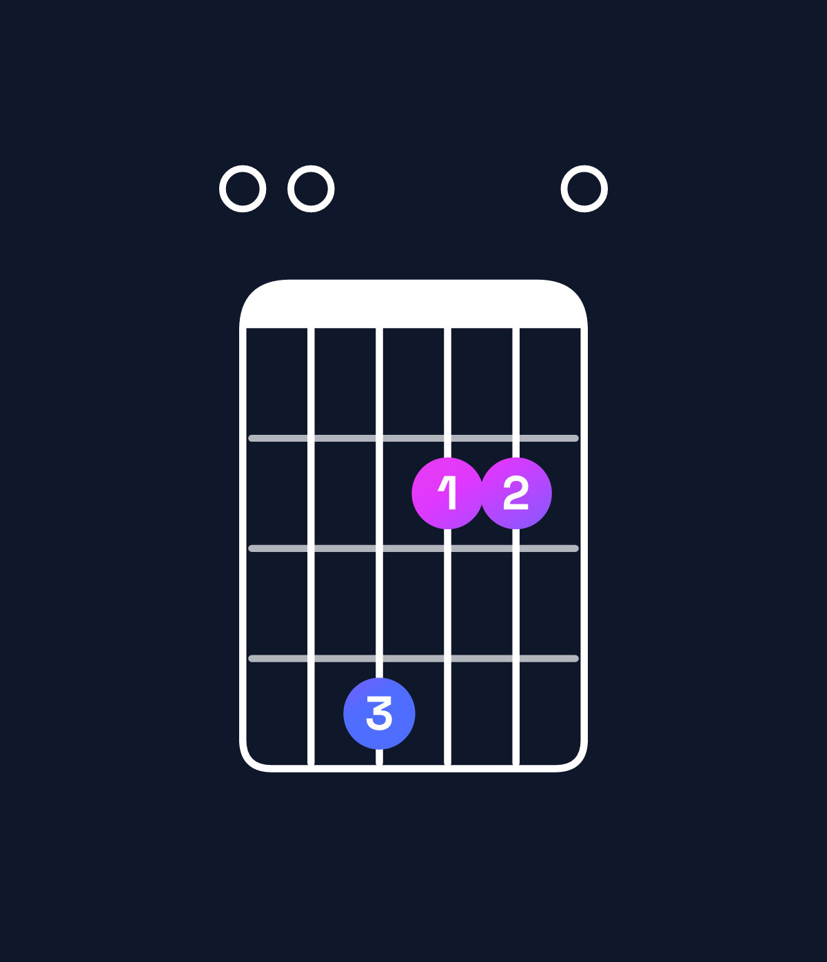 Chord chart for How to play A6 / E (2nd inversion) chord on guitar — Shape 004220 | Guitar Wiz