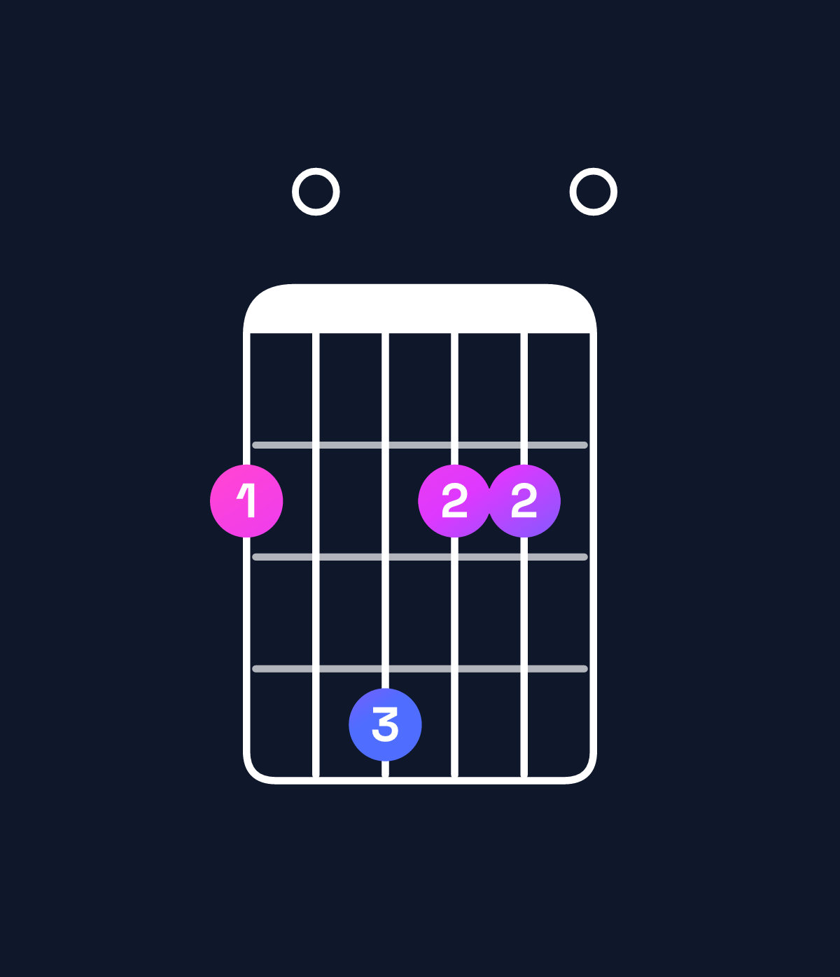 Chord chart for How to play A6 / F♯ (3rd inversion) chord on guitar — Shape 204220 | Guitar Wiz