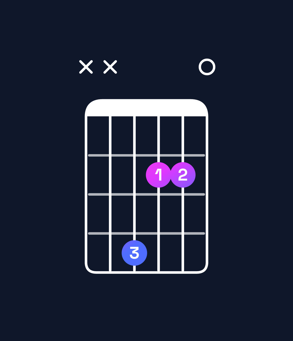 Chord chart for How to play A6 / F♯ (3rd inversion) chord on guitar — Shape xx4220 | Guitar Wiz