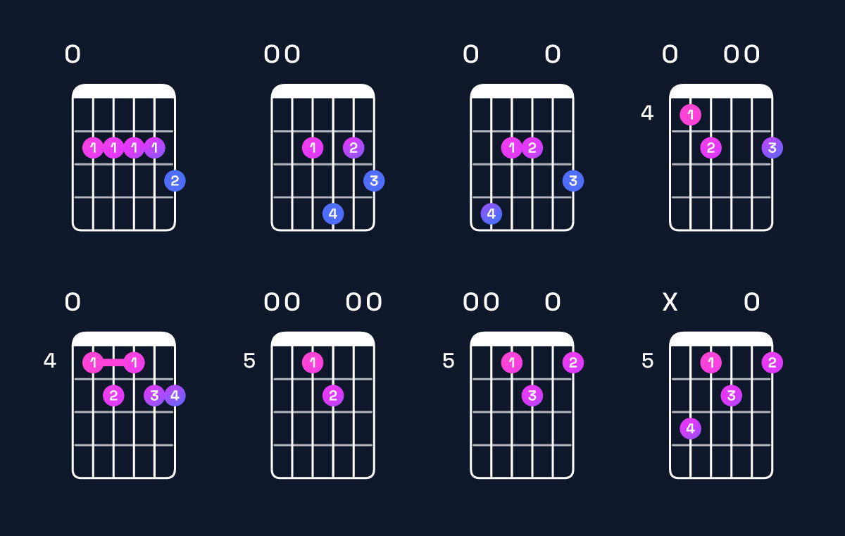 Chord chart for A9 / E (2nd inversion) Guitar Chord: Notes, Shapes & Bass Note | Guitar Wiz
