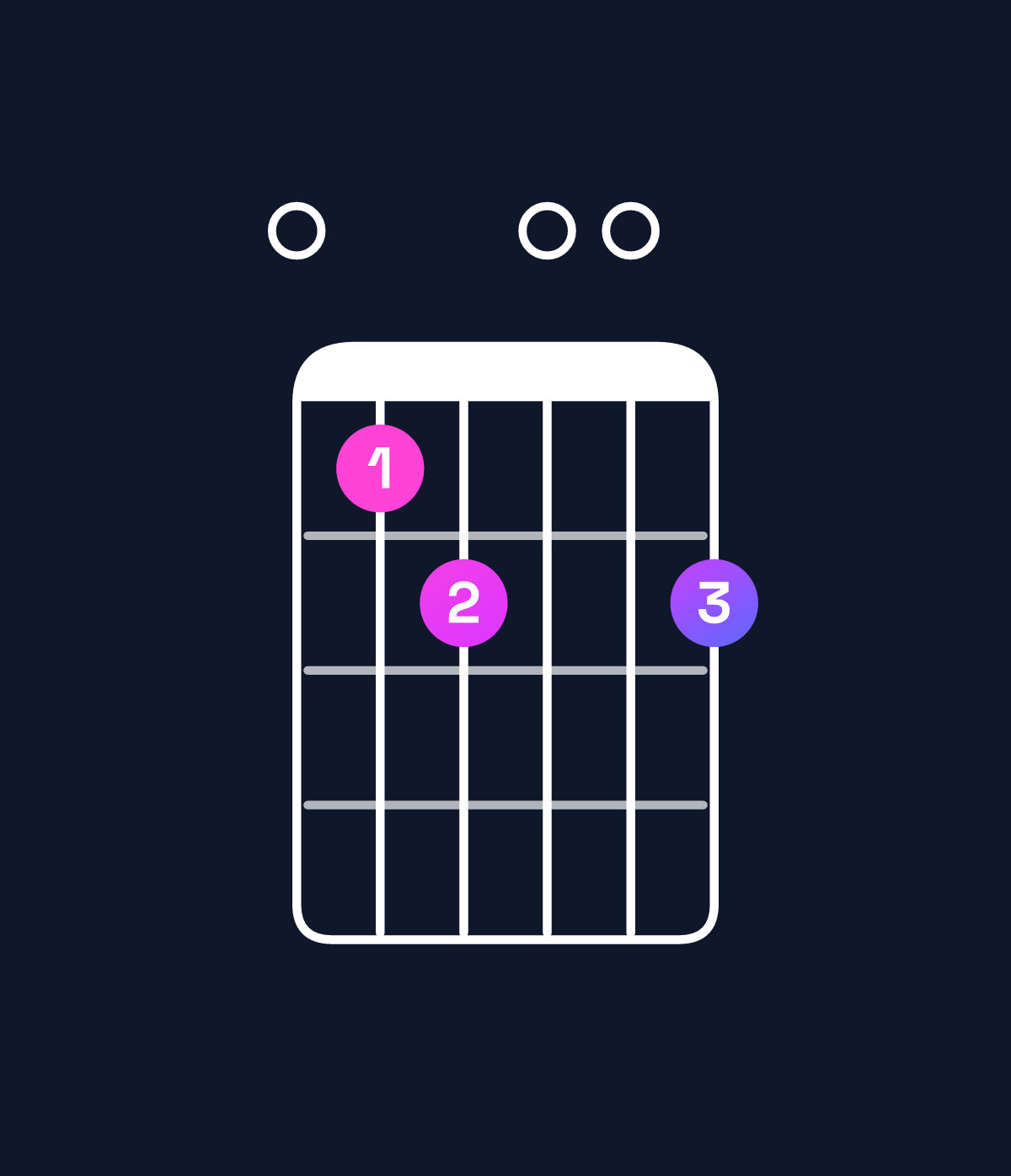 Chord chart for How to play A9 / E (2nd inversion) chord on guitar — Shape 045005 | Guitar Wiz