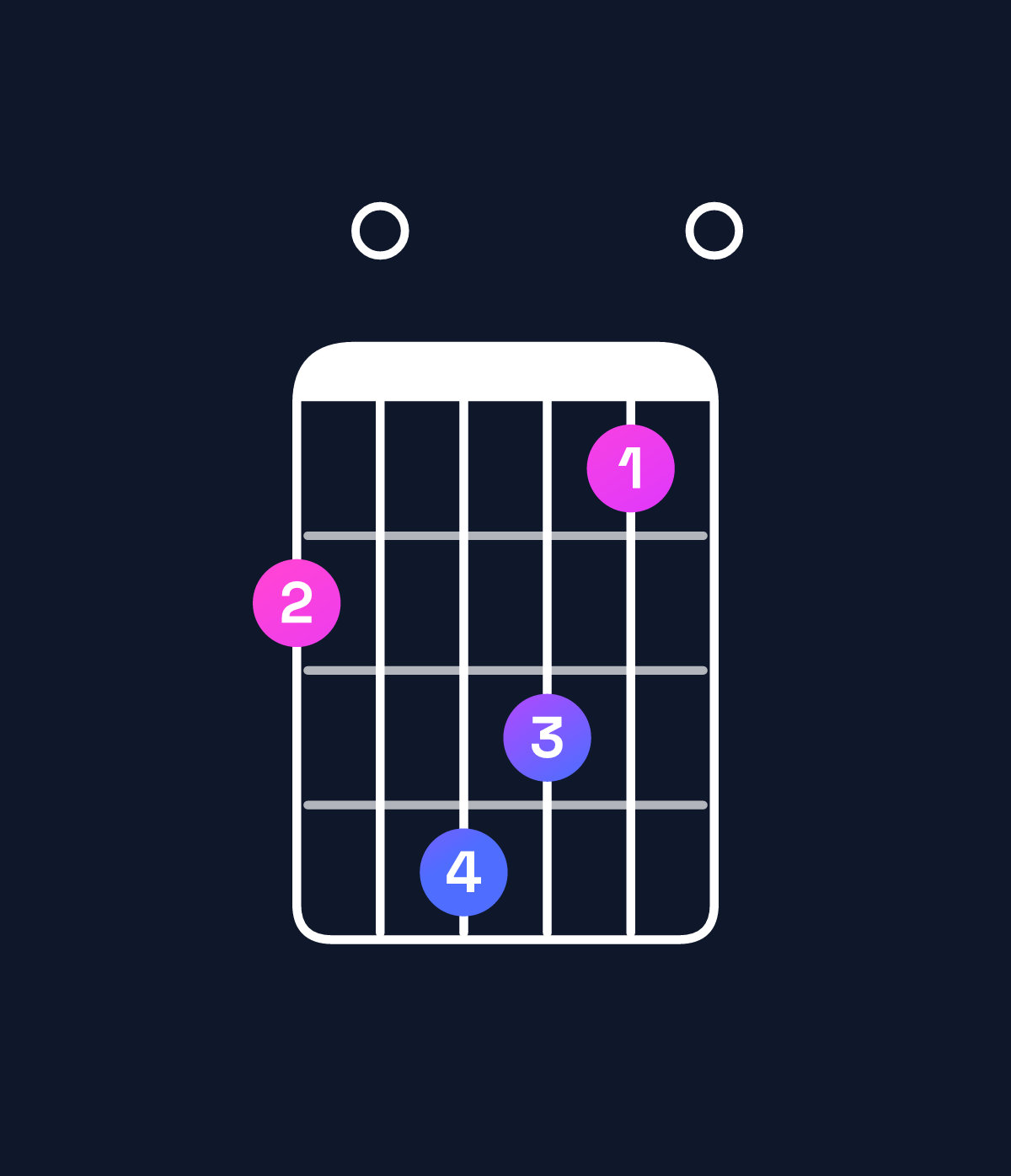Chord chart for How to play A9 / G (3rd inversion) chord on guitar — Shape 305420 | Guitar Wiz