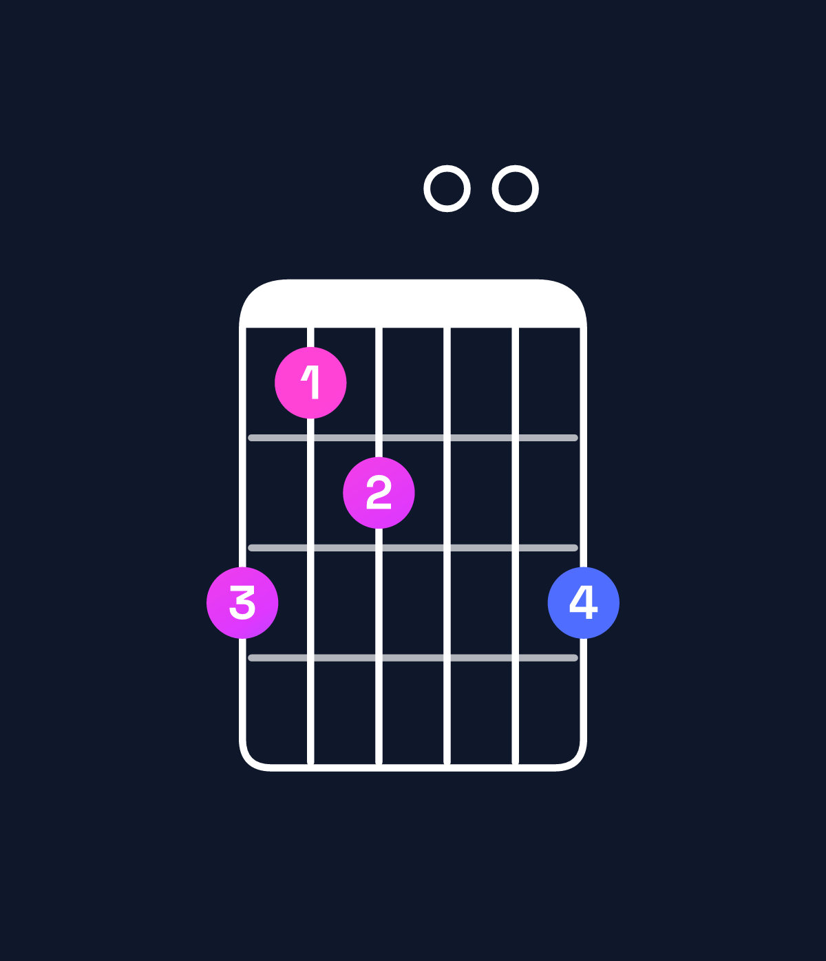 Chord chart for How to play B augmented 7th flat 9th / C (4th inversion) chord on guitar — Shape 867008 | Guitar Wiz
