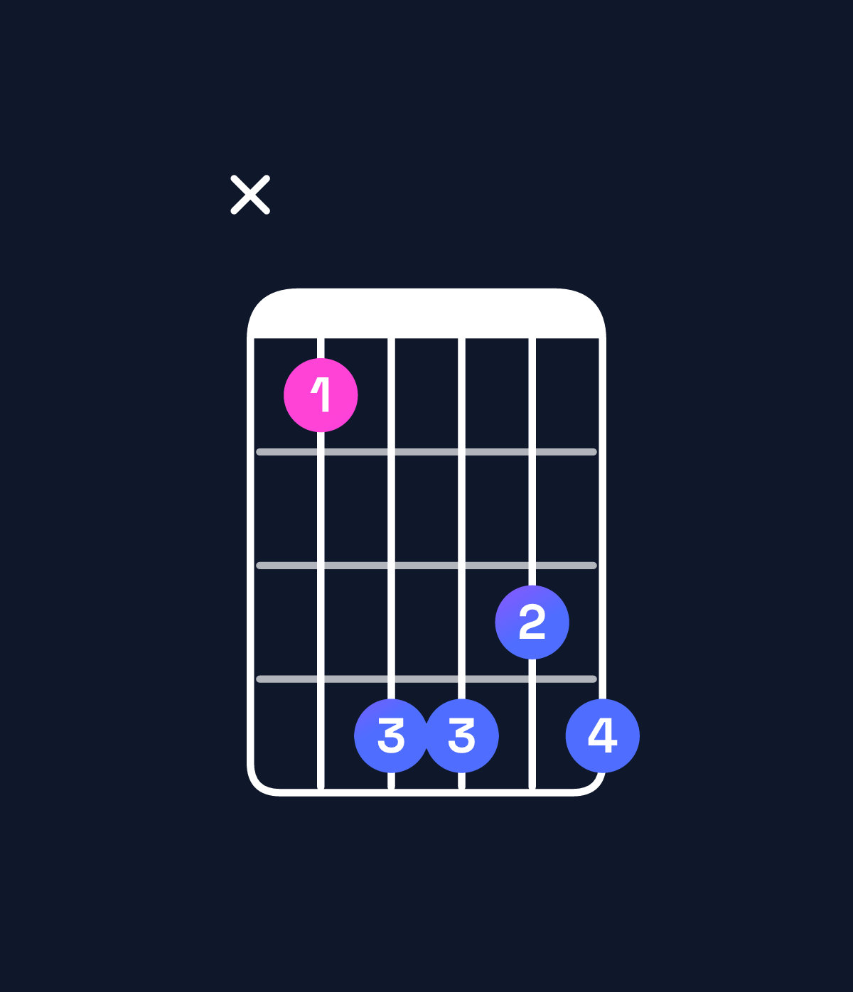 Chord chart for How to play B augmented 7th flat 9th chord on guitar — Shape x25545 | Guitar Wiz