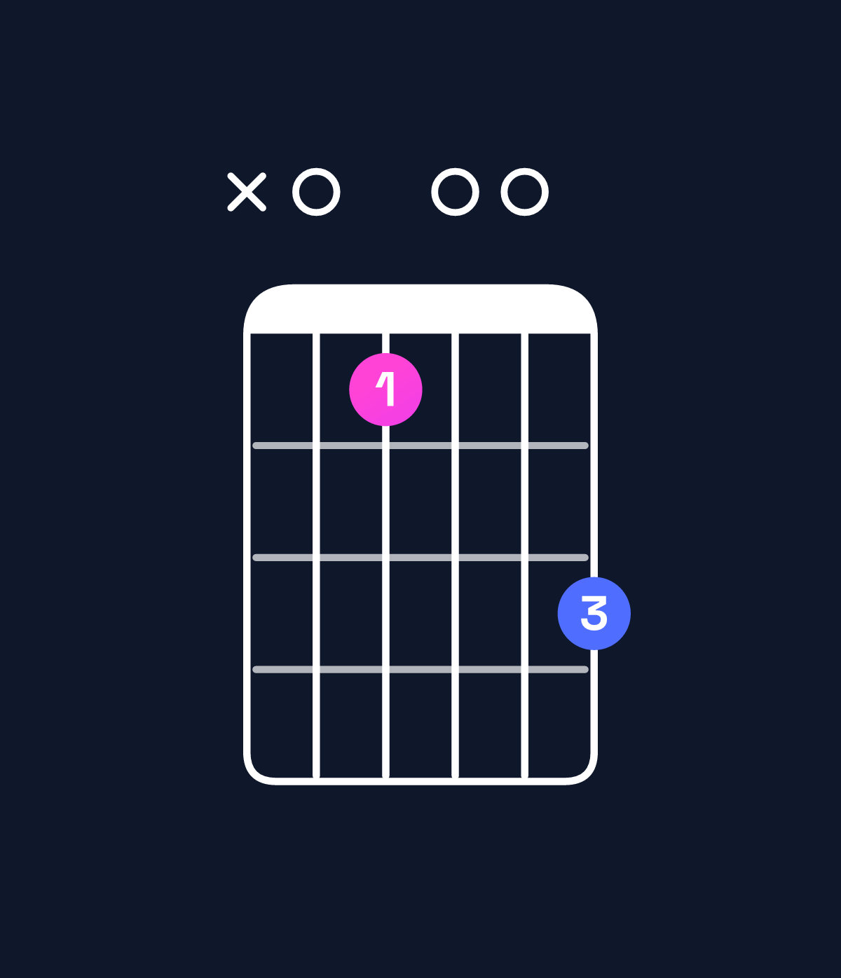 Chord chart for How to play B augmented 7th / A (3rd inversion) chord on guitar — Shape x01003 | Guitar Wiz