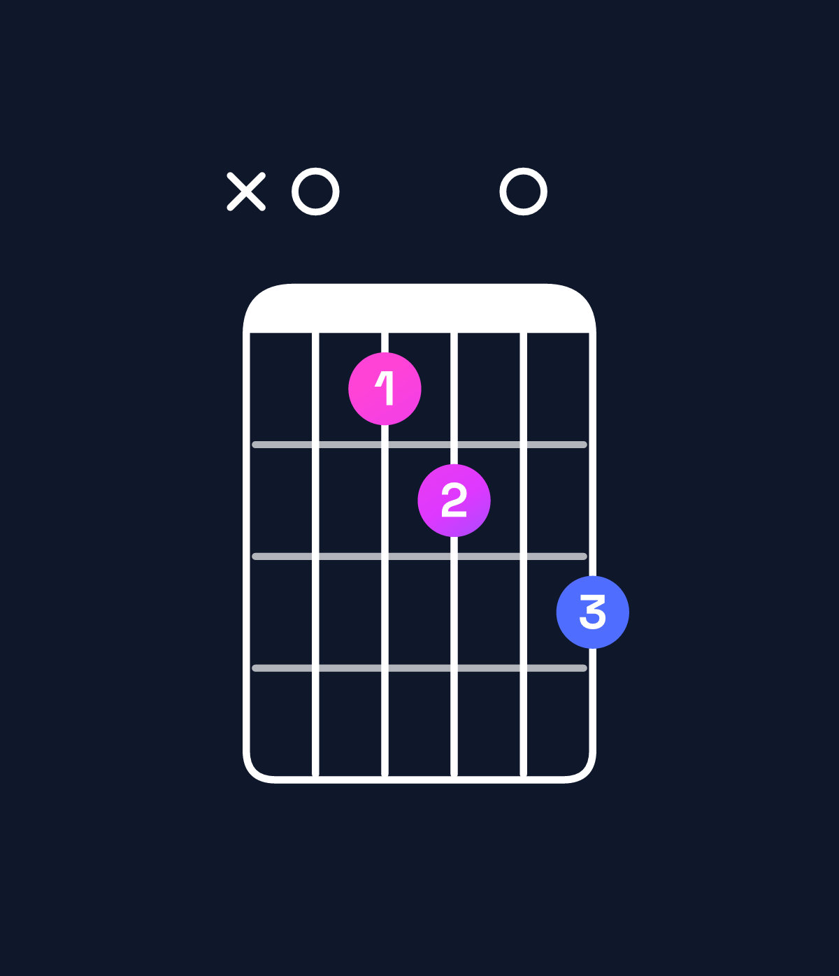 Chord chart for How to play B augmented 7th / A (3rd inversion) chord on guitar — Shape x01203 | Guitar Wiz