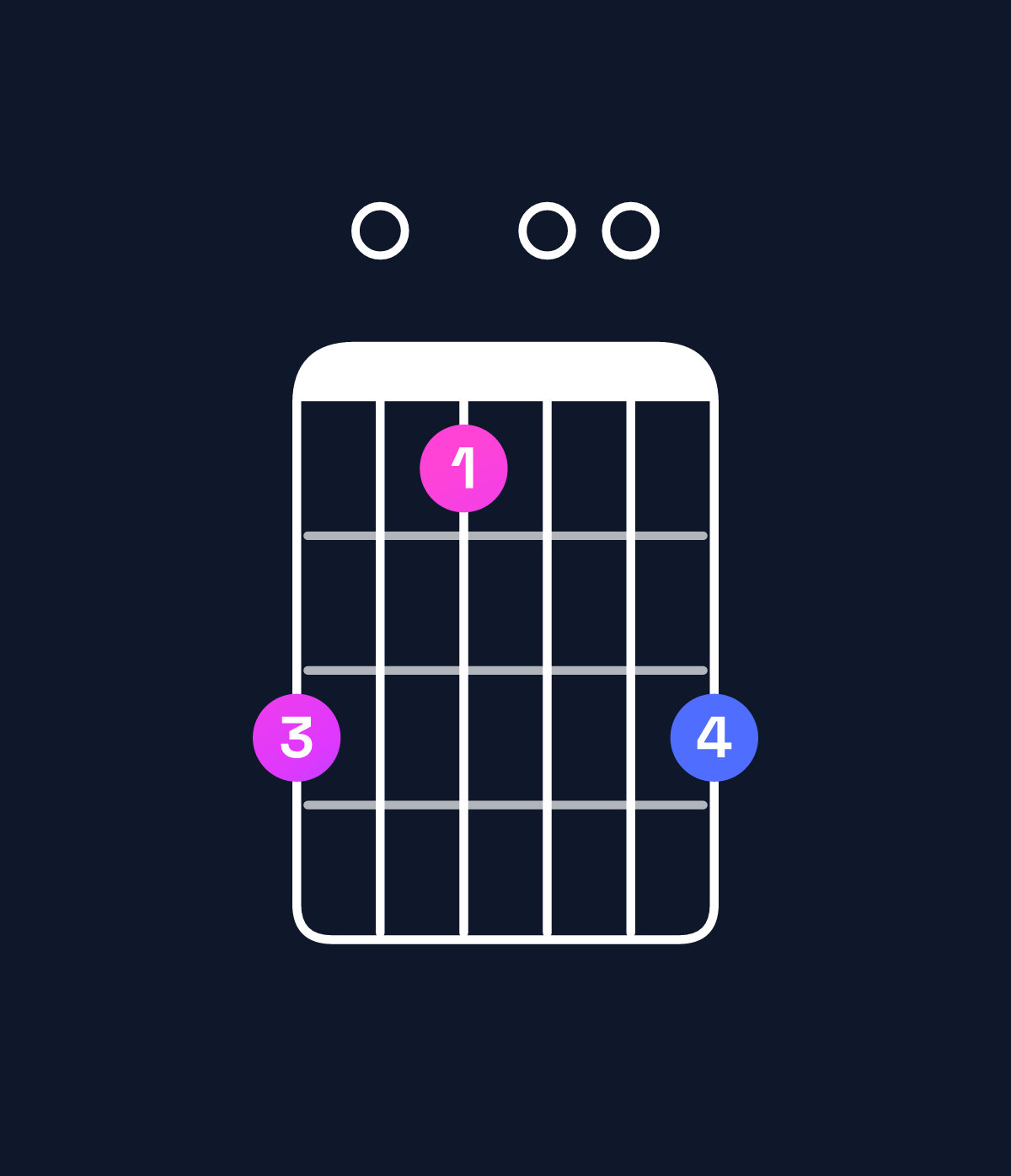 Chord chart for How to play B augmented 7th / D♯ (1st inversion) chord on guitar — Shape b0900b | Guitar Wiz
