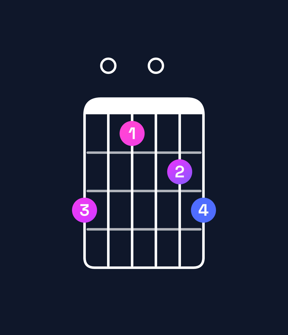 Chord chart for How to play B augmented 7th / D♯ (1st inversion) chord on guitar — Shape b090ab | Guitar Wiz