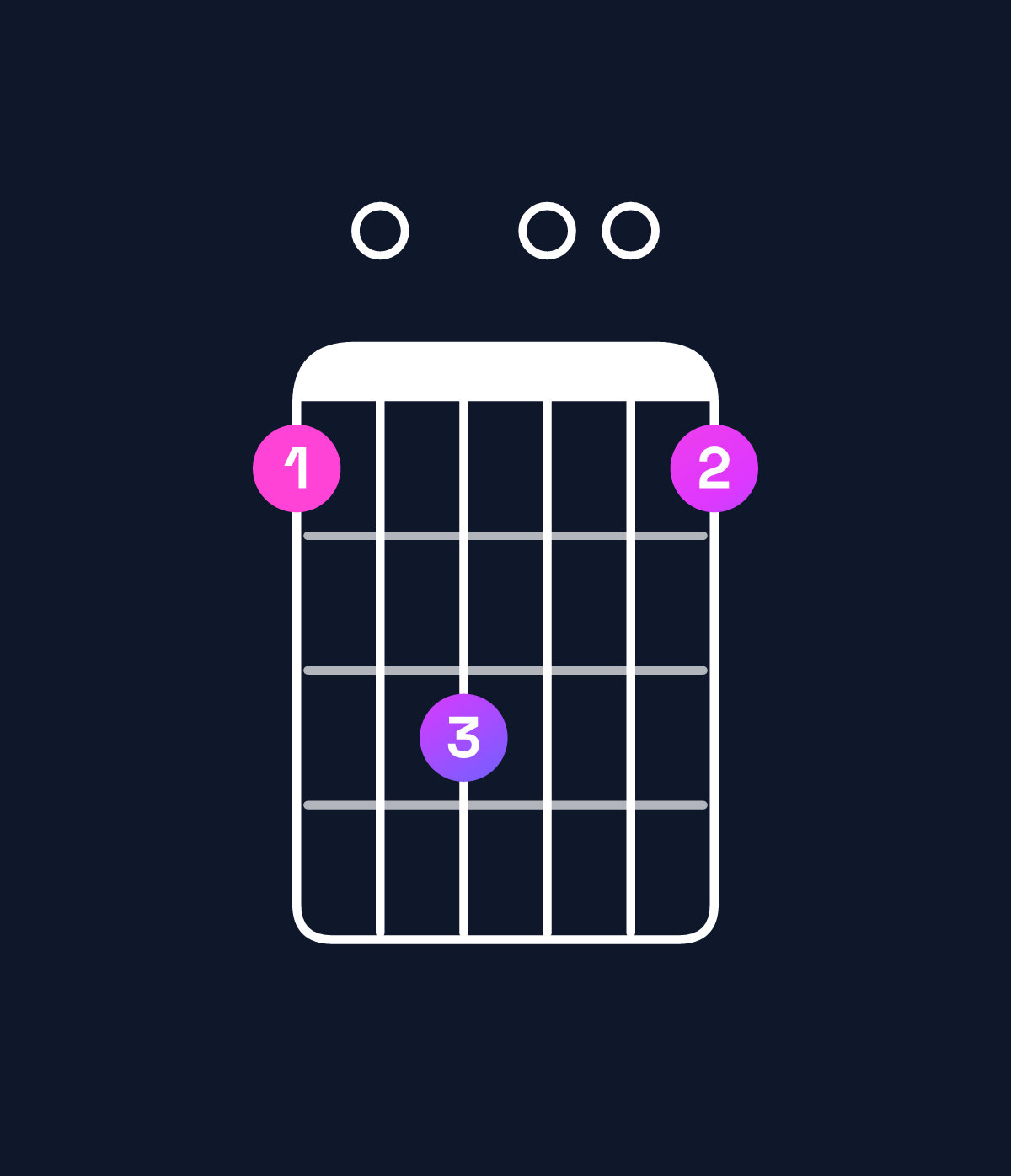 Chord chart for How to play B augmented 7th / D♯ (1st inversion) chord on guitar — Shape b0d00b | Guitar Wiz