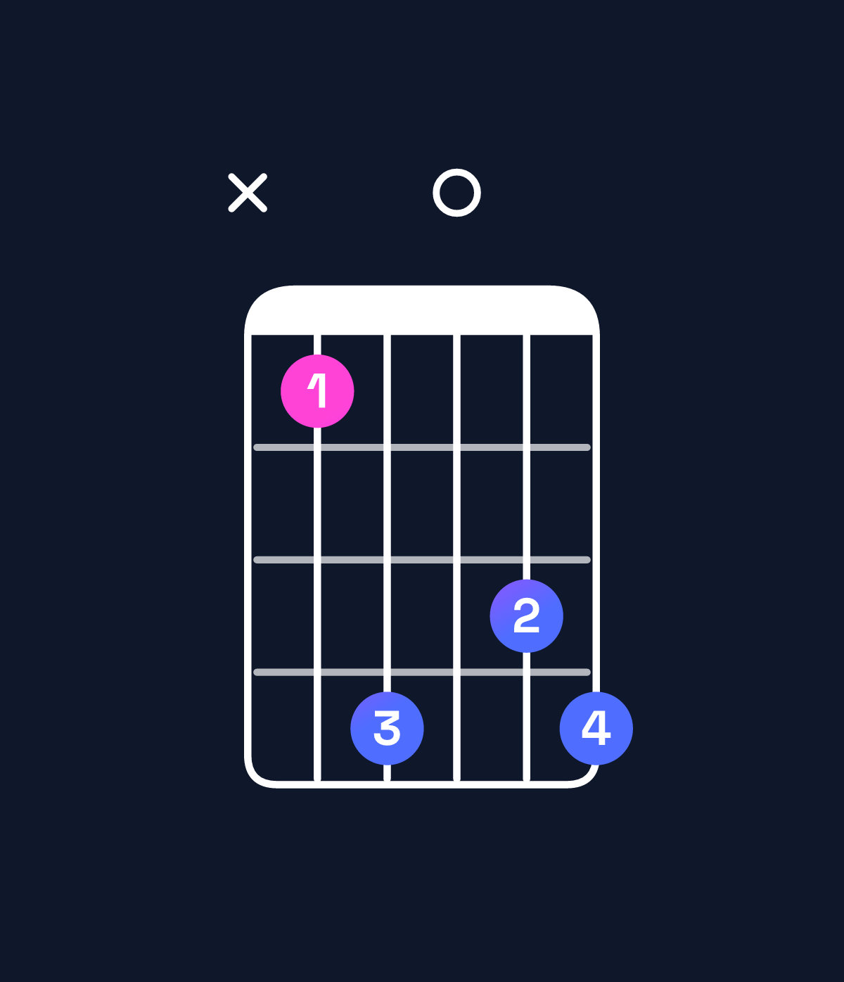 Chord chart for How to play B augmented 7th chord on guitar — Shape x25045 | Guitar Wiz