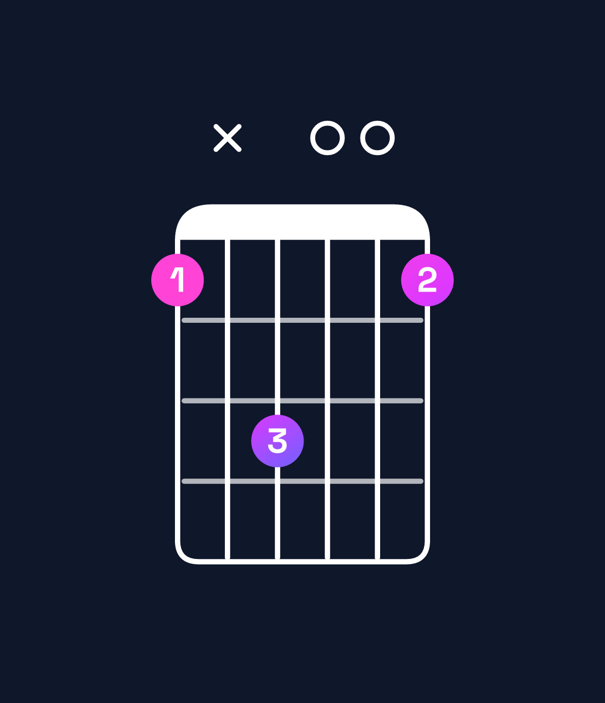 Chord chart for How to play B augmented / D♯ (1st inversion) chord on guitar — Shape bxd00b | Guitar Wiz
