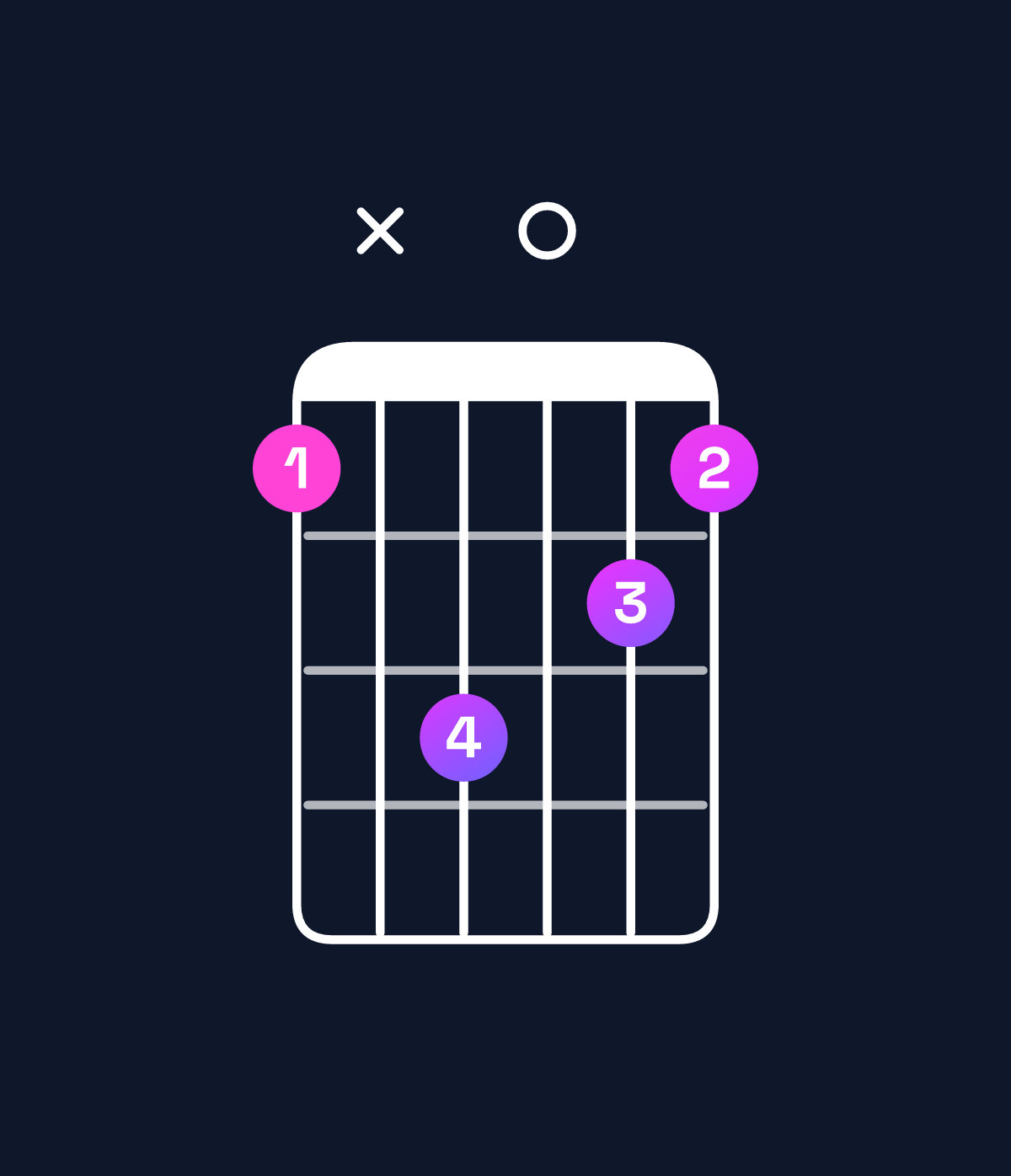 Chord chart for How to play B augmented / D♯ (1st inversion) chord on guitar — Shape bxd0cb | Guitar Wiz